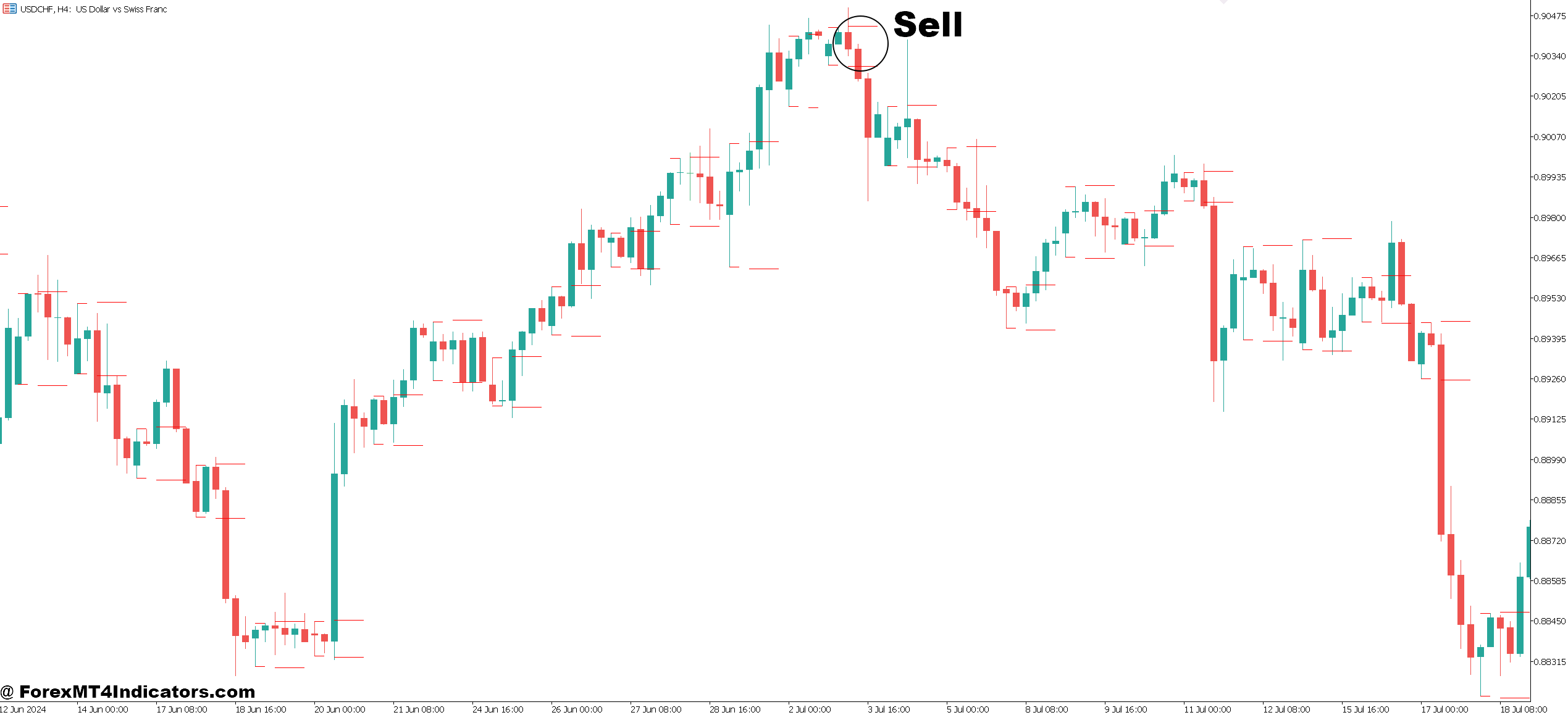 Opening Range Breakout MT5 Indicator 4 How to Trade with Opening Range Breakout MT5 Indicator - Sell Entry