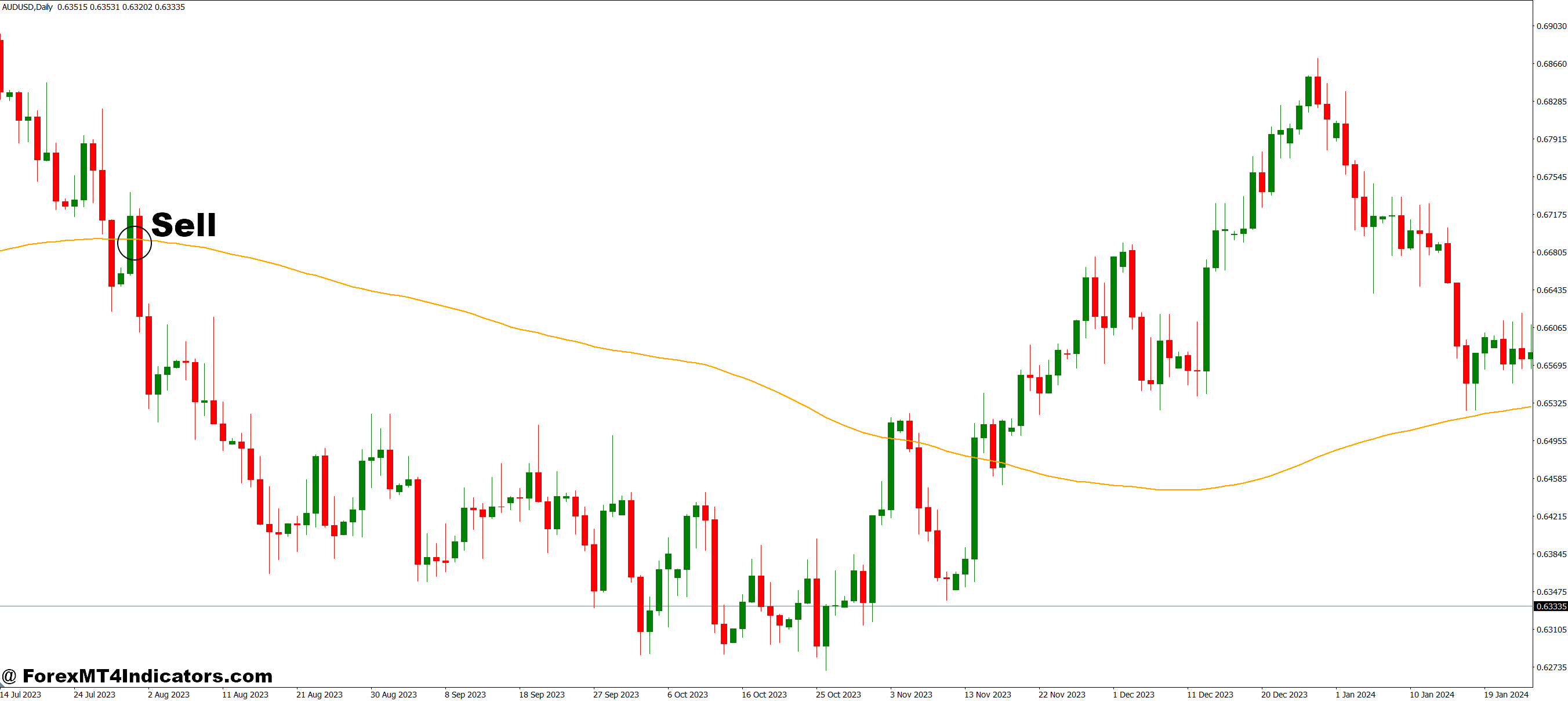 Pi Cycle Top MT5 Indicator 3 How to Trade with Pi Cycle Top MT5 Indicator - Sell Entry