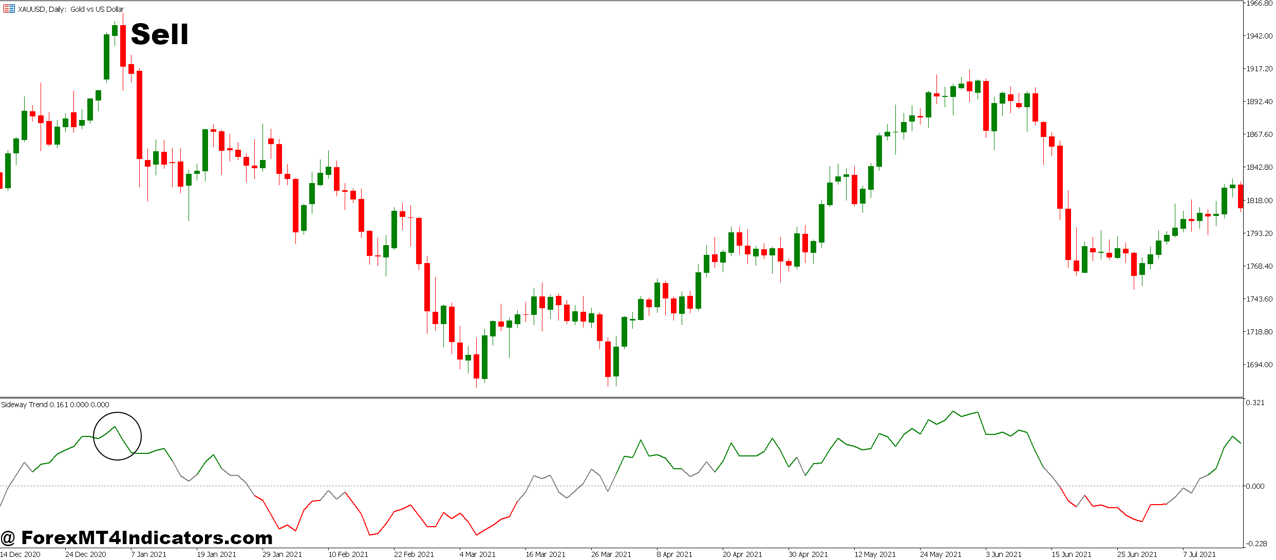 How to Trade with Sideways Market MT5 Indicator - Sell Entry