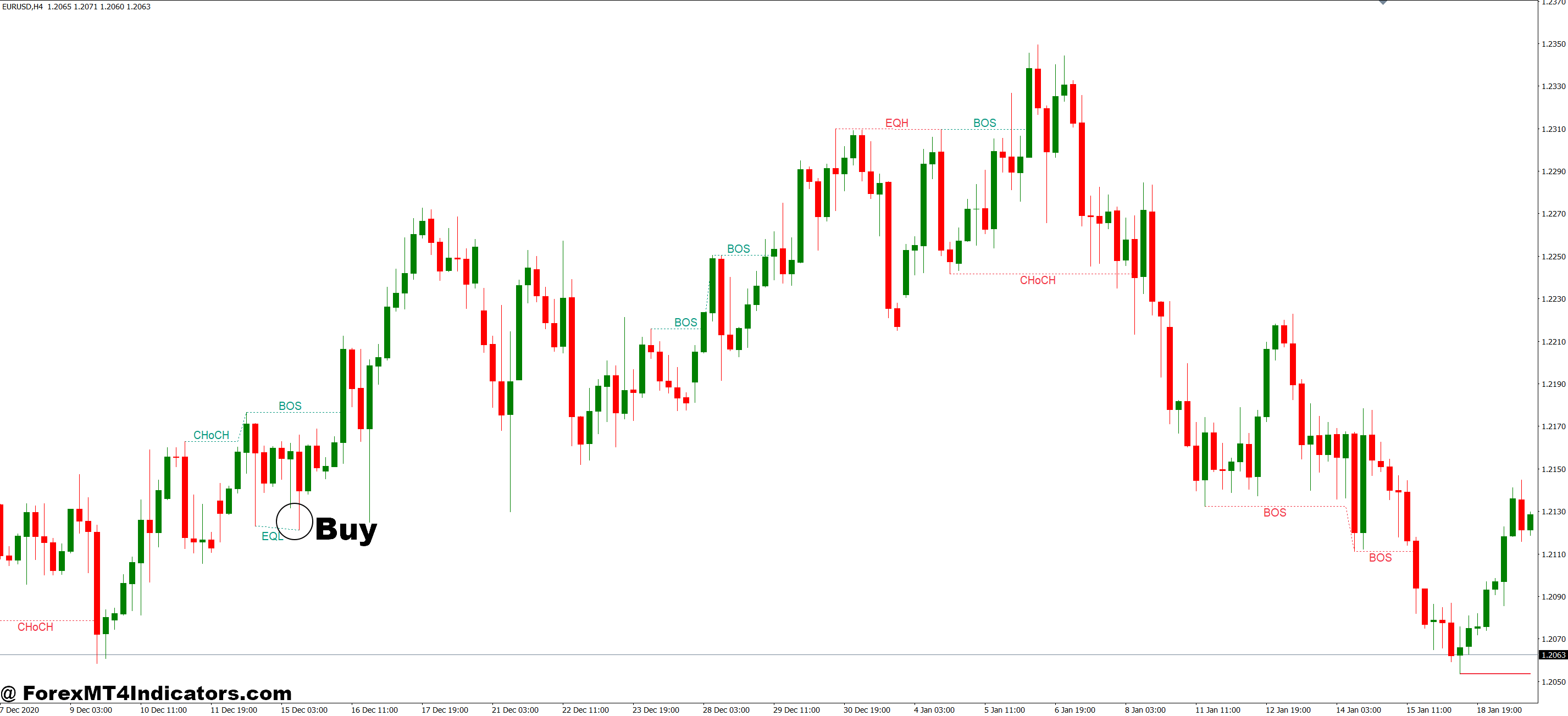 How to Trade with Smart Money Concepts Indicator MT4 - Buy Entry