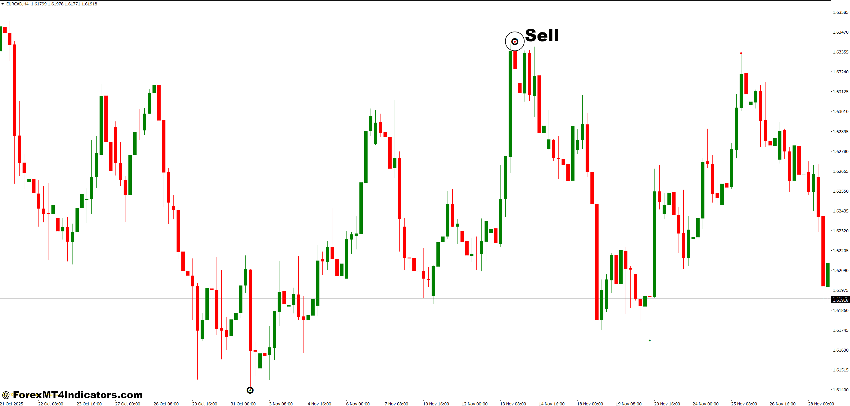Sniper Entry Indicator MT4 4 How to Trade with Sniper Entry Indicator MT4 - Sell Entry