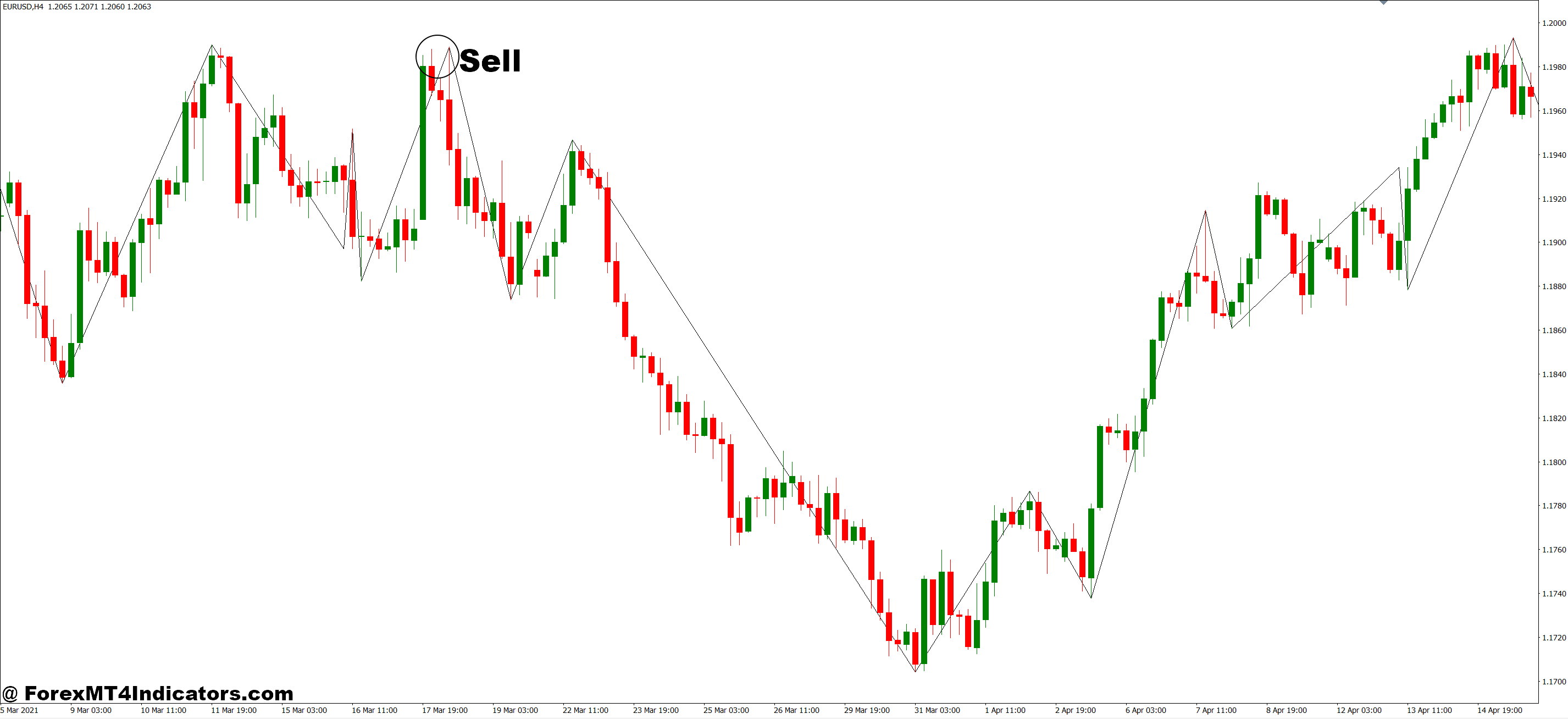 Stop Loss and Take Profit MT4 Indicator 5 How to Trade with Stop Loss and Take Profit MT4 Indicator - Sell Entry