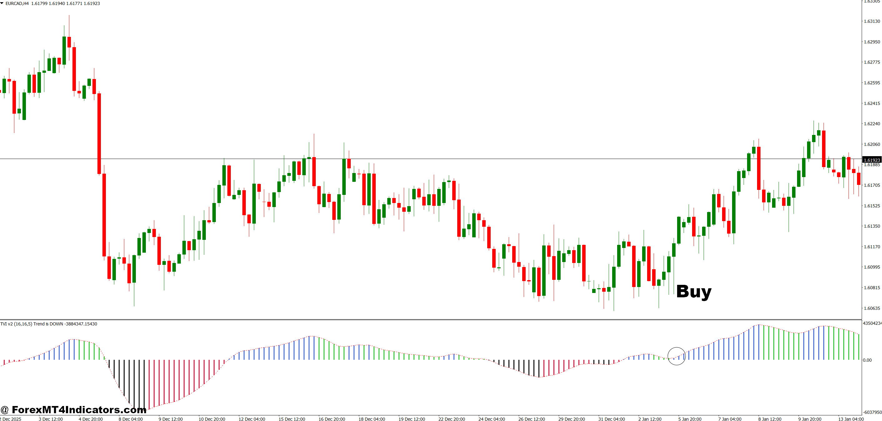 Tick Volume Indicator MT4 3 How to Trade with Tick Volume Indicator MT4 - Buy Entry