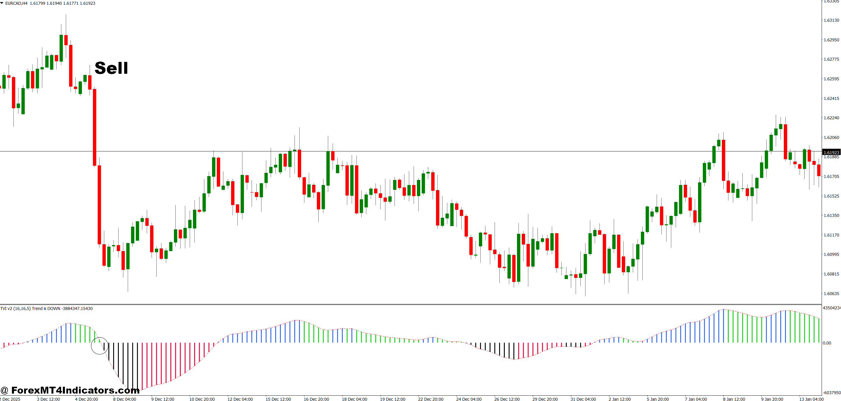 Tick Volume Indicator MT4 4 How to Trade with Tick Volume Indicator MT4 - Sell Entry