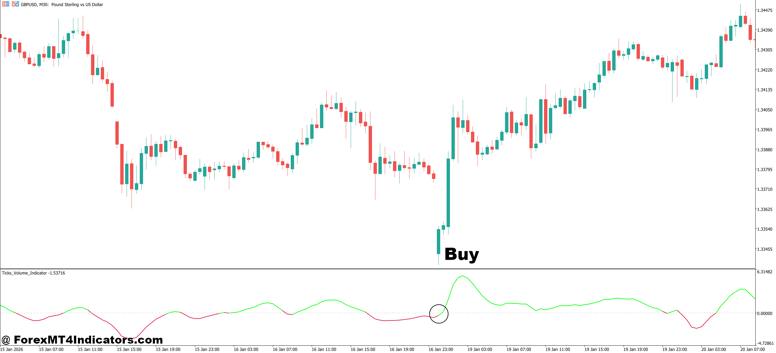 Tick Volume Indicator MT5 3 How to Trade with Tick Volume Indicator MT5 - Buy Entry