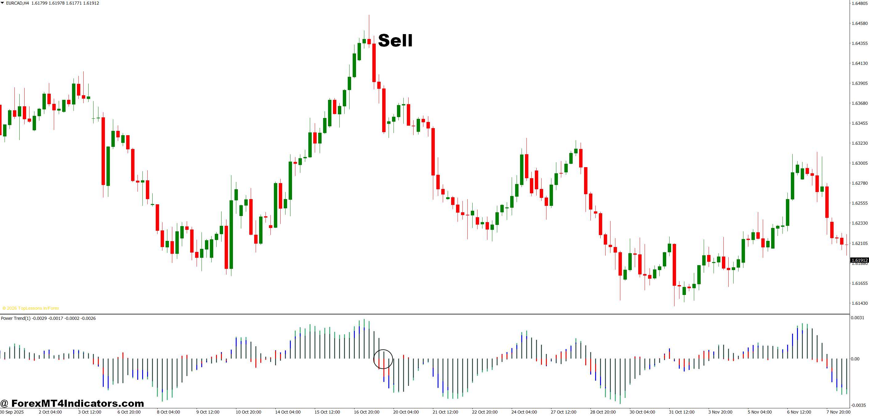 Trend Meter Indicator MT4 4 How to Trade with Trend Meter Indicator MT4 - Sell Entry