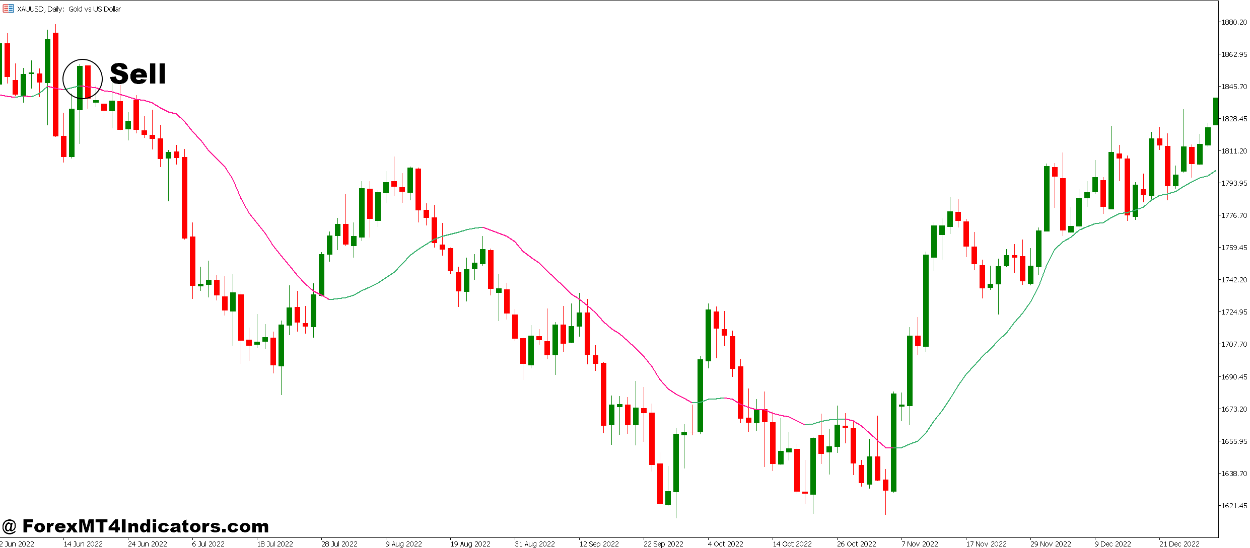 How to Trade with VWMA MT5 Indicator - Sell Entry
