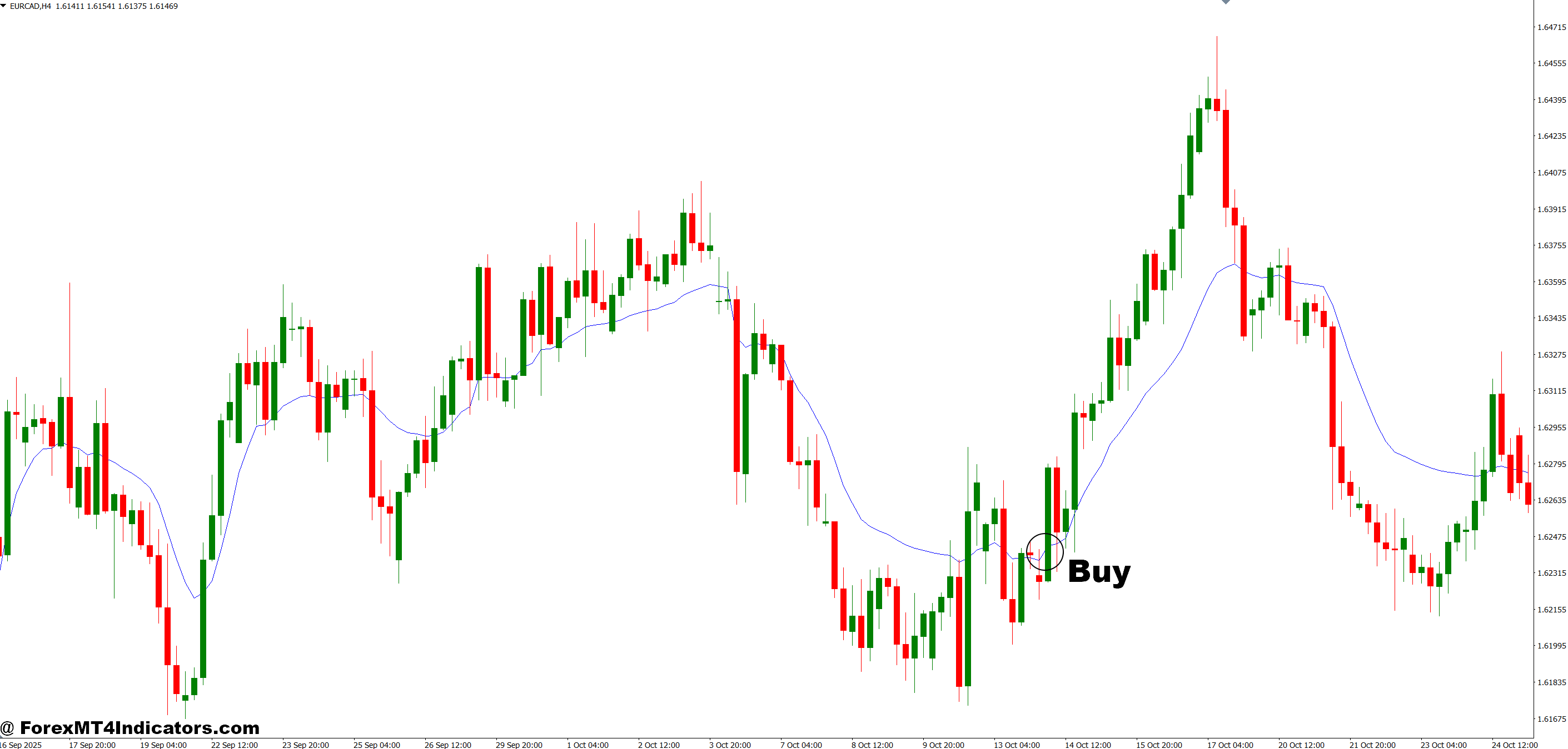 Volumatic Vidya Indicator MT4 4 How to Trade with Volumatic Vidya Indicator MT4 - Buy Entry