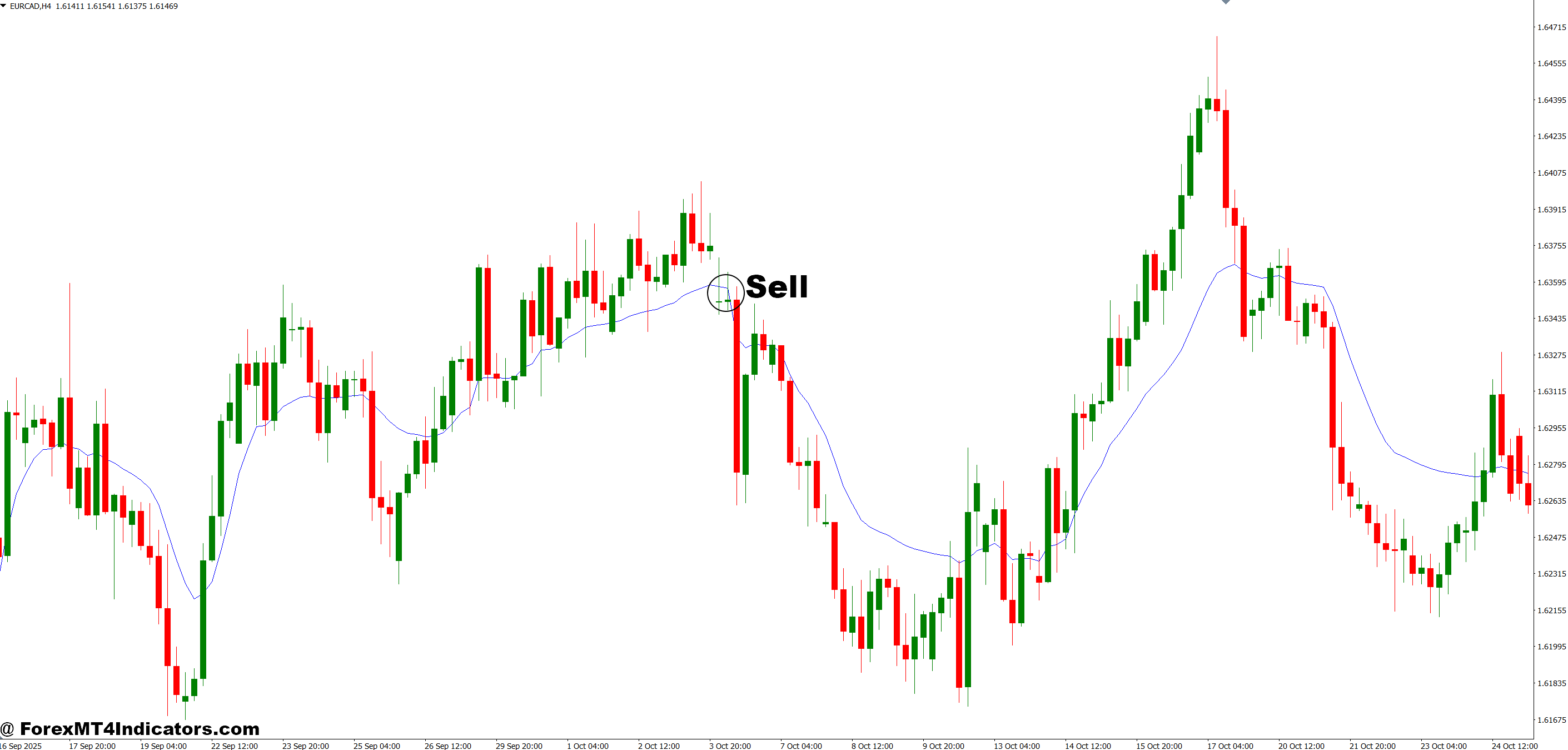 Volumatic Vidya Indicator MT4 5 How to Trade with Volumatic Vidya Indicator MT4 - Sell Entry