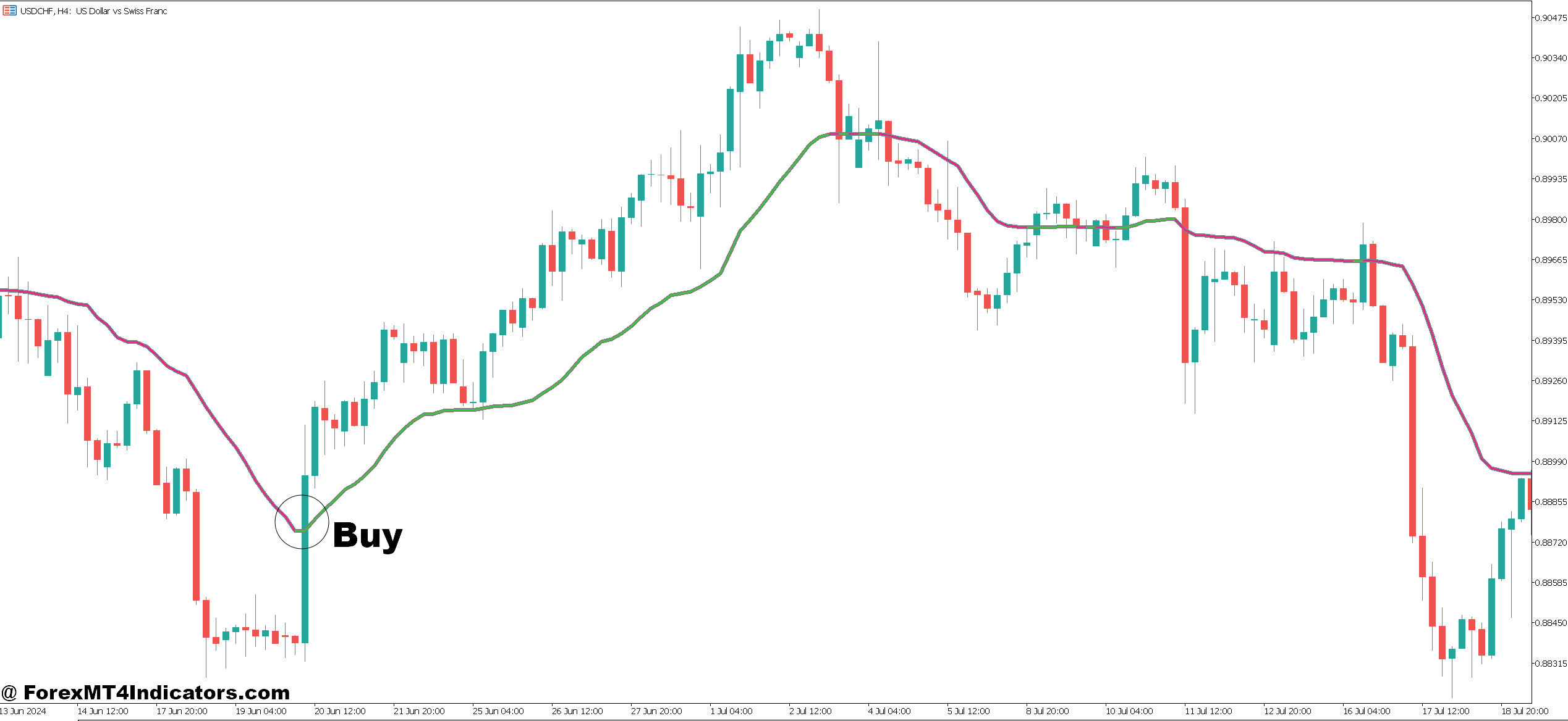 Volumatic Vidya Indicator MT5 3 How to Trade with Volumatic Vidya Indicator MT5 - Buy Entry