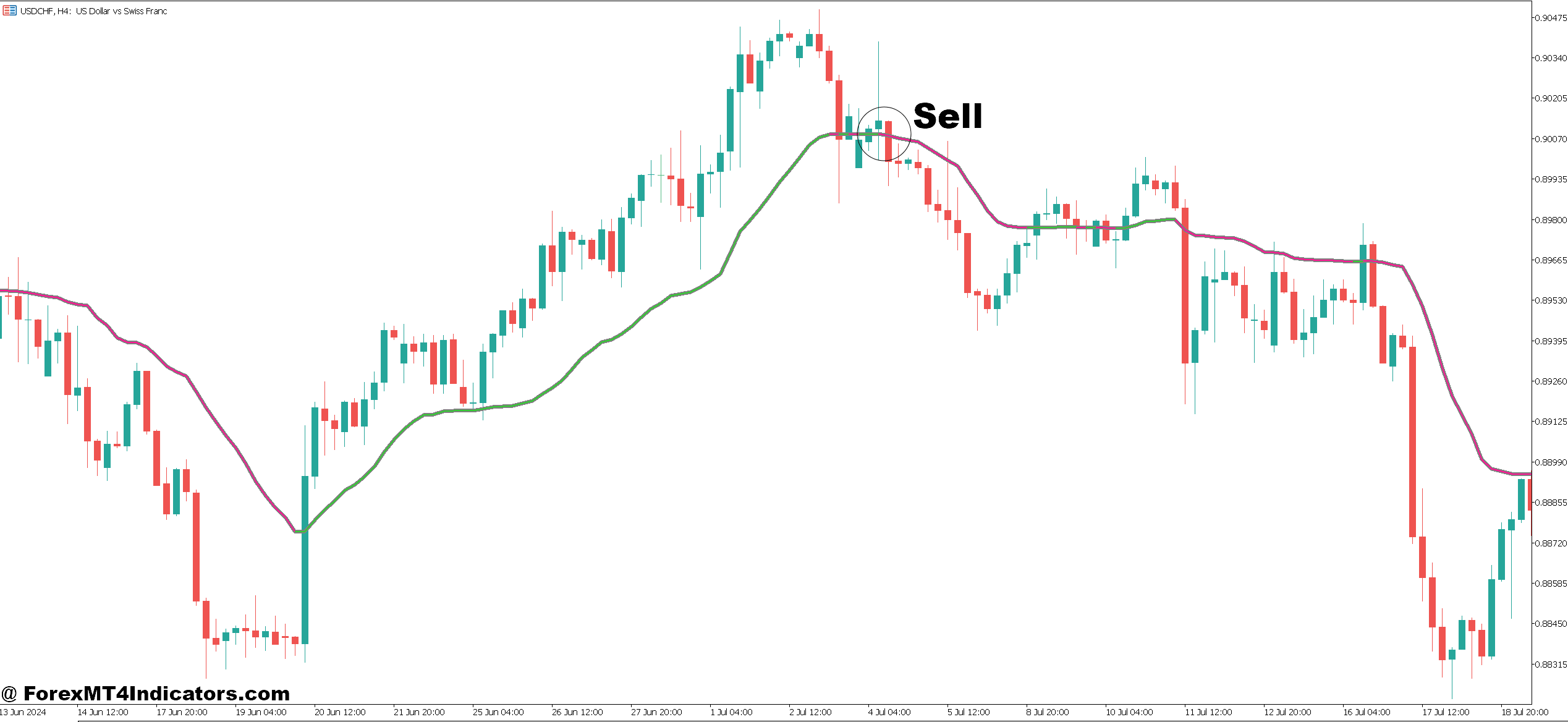 Volumatic Vidya Indicator MT5 4 How to Trade with Volumatic Vidya Indicator MT5 - Sell Entry