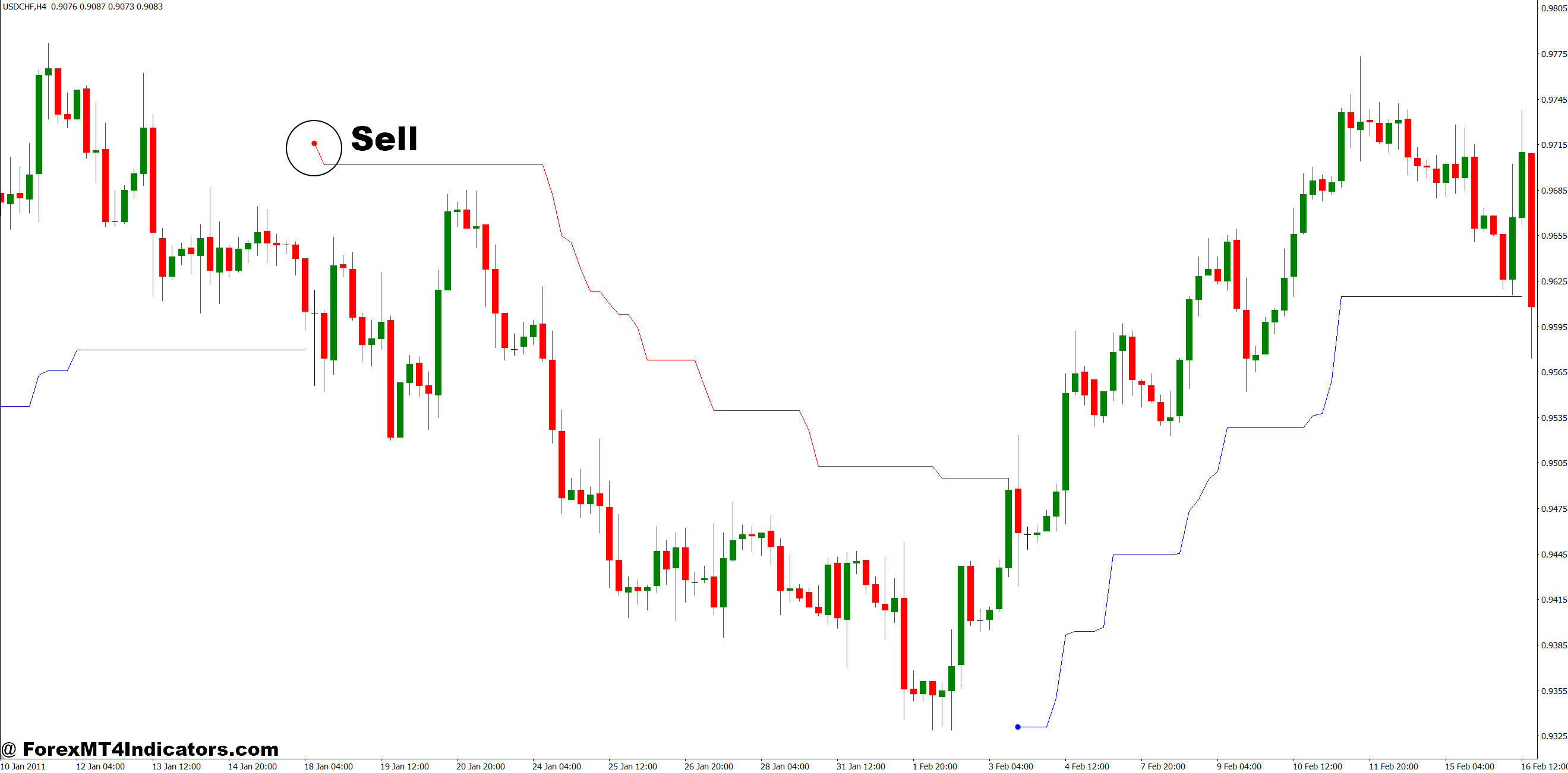 Vstop MT4 Indicator 4 How to Trade with Vstop MT4 Indicator - Sell Entry