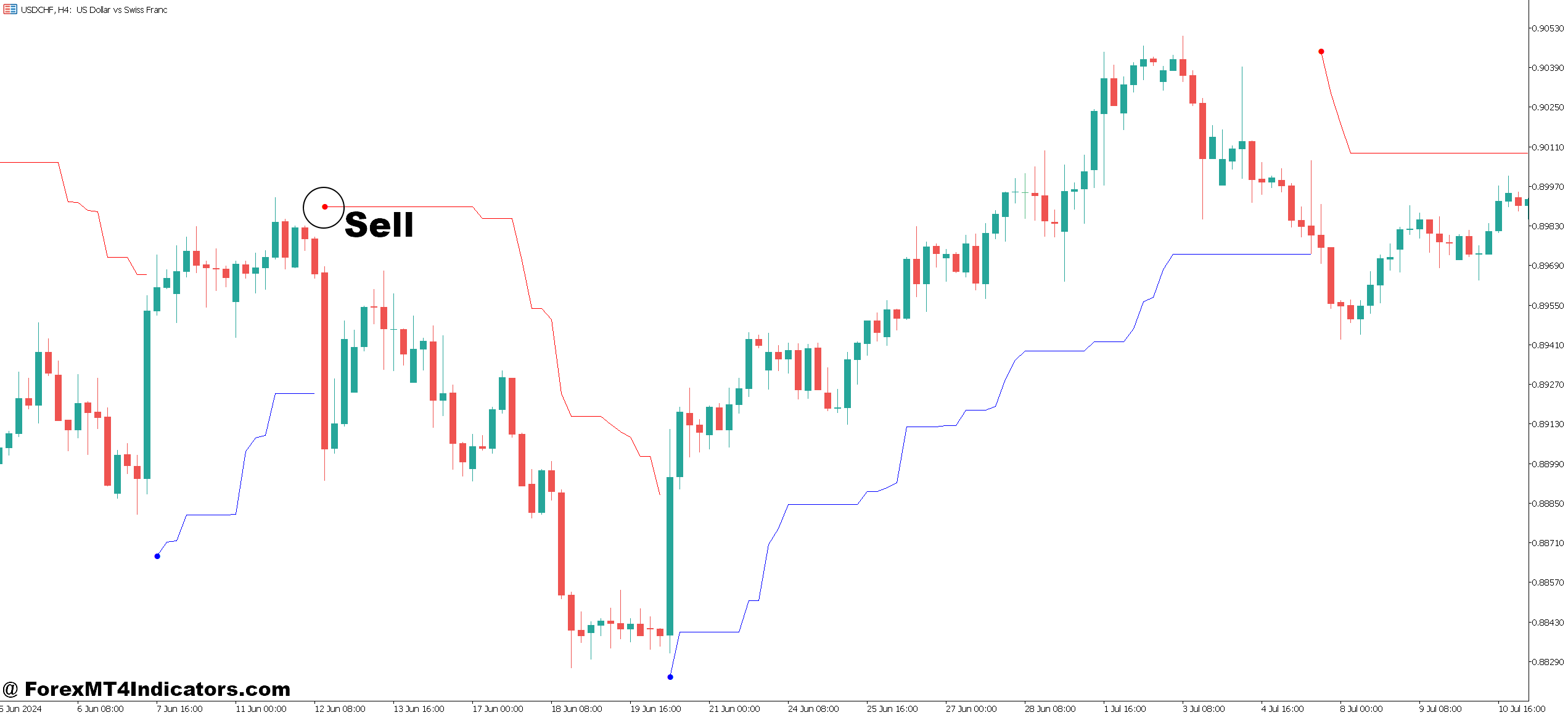 How to Trade with Vstop MT5 Indicator - Sell Entry