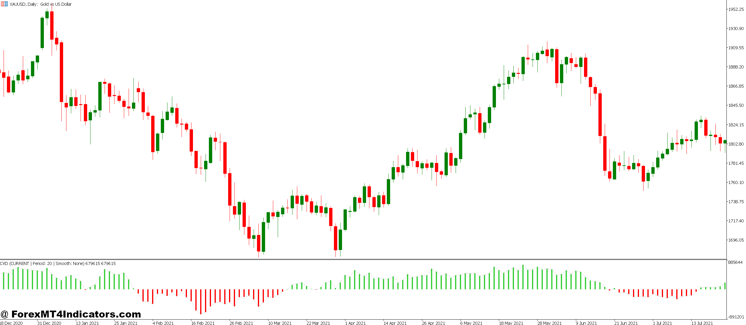 CVD MT5 Indicator 1 Identifying Smart Money Movement