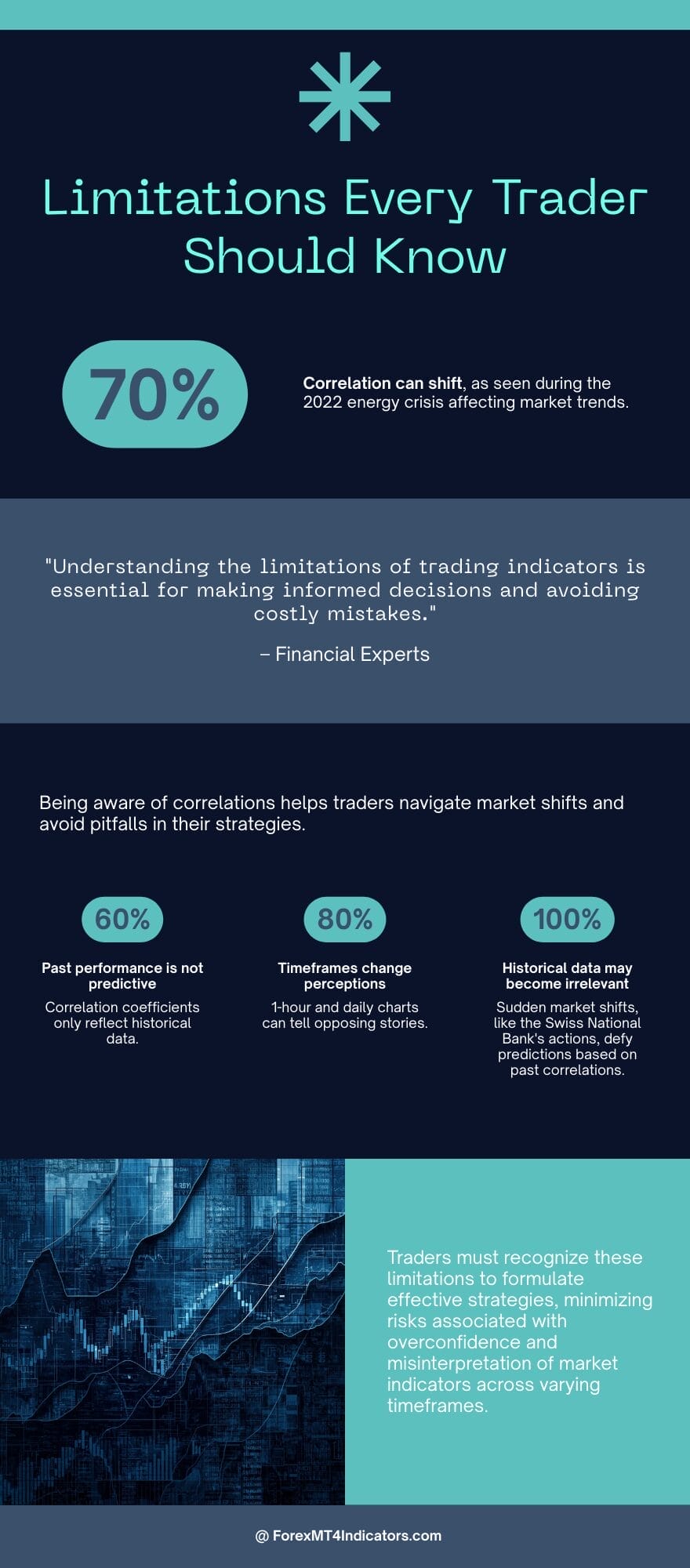 MT5 Correlation Indicator 3 Limitations Every Trader