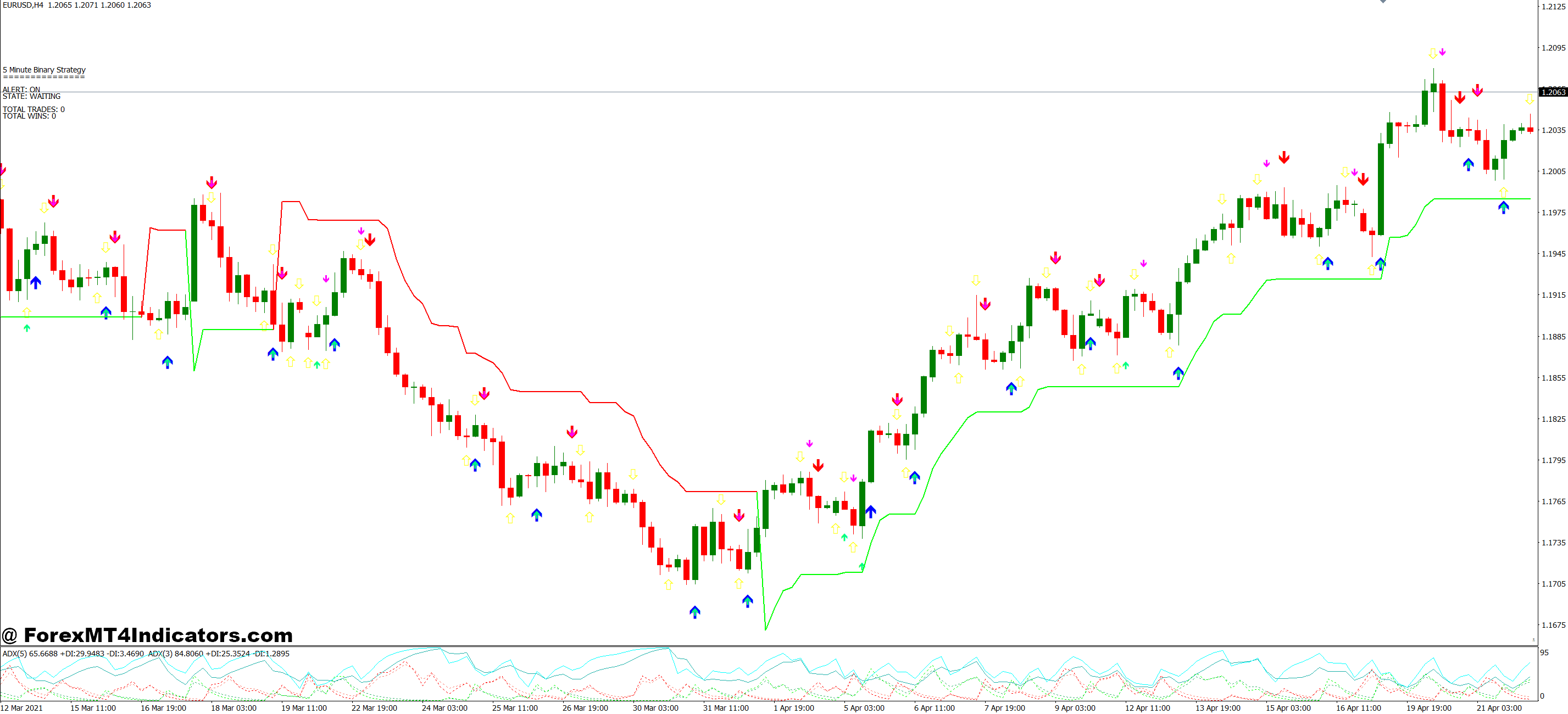 Binary Indicator MT4 No Repaint 1 Practical Application on Live Charts