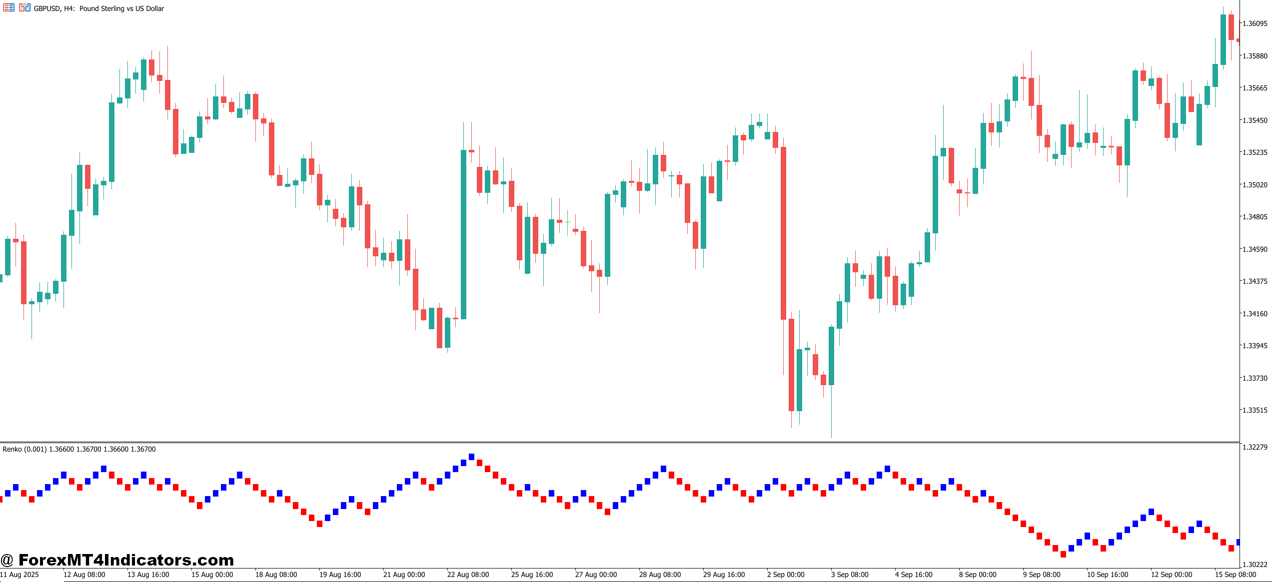 MT5 Renko Indicator 1 Practical Application