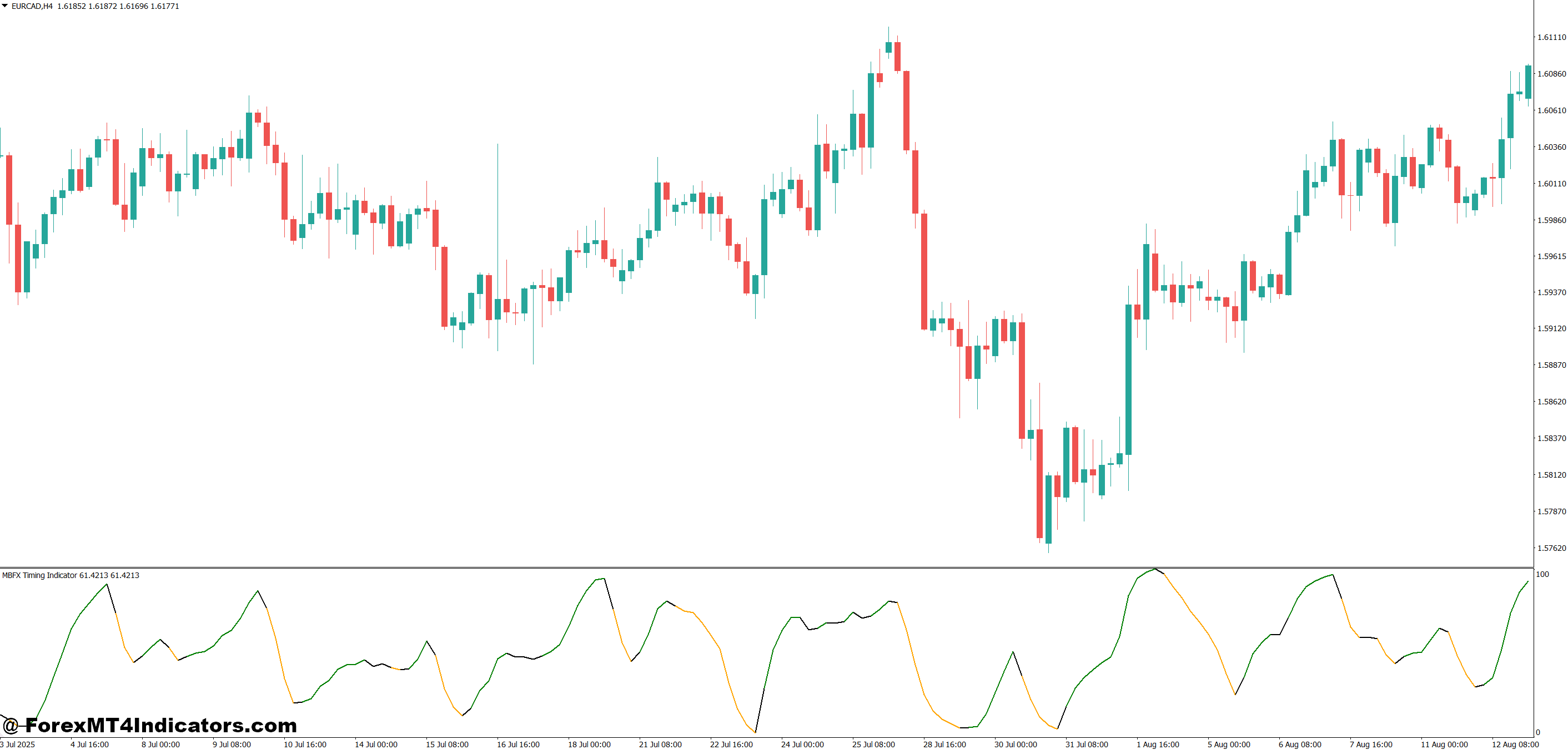 MBFX Timing Indicator MT4 1 Practical Trading Applications