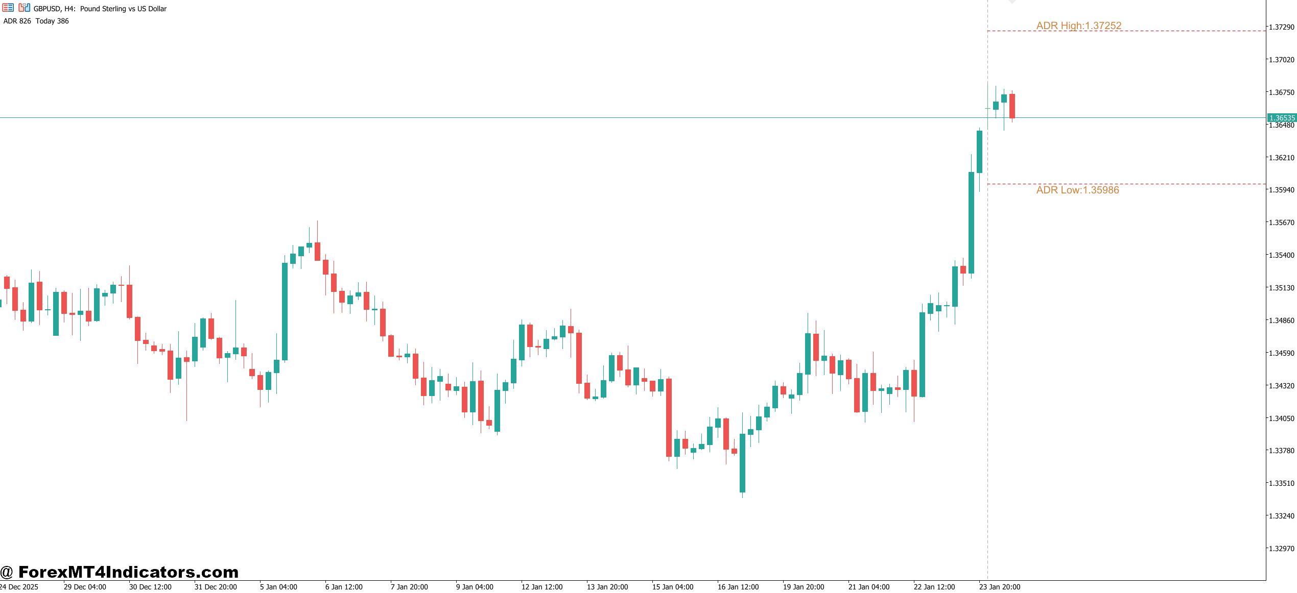 MT5 Adr Indicator 1 Practical Trading Applications with Real Example