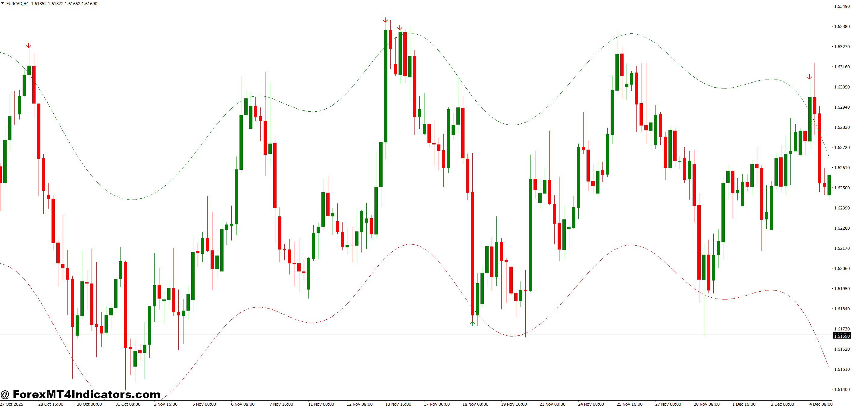 Nadaraya MT4 Indicator 1 Practical Trading and Examples