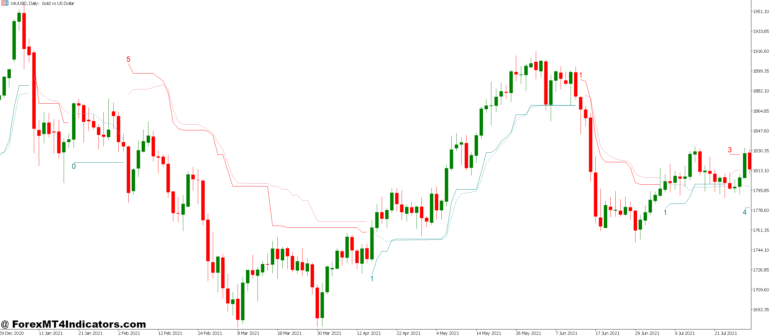 Ai MT5 Indicator 1 Real Benefits for Active Traders