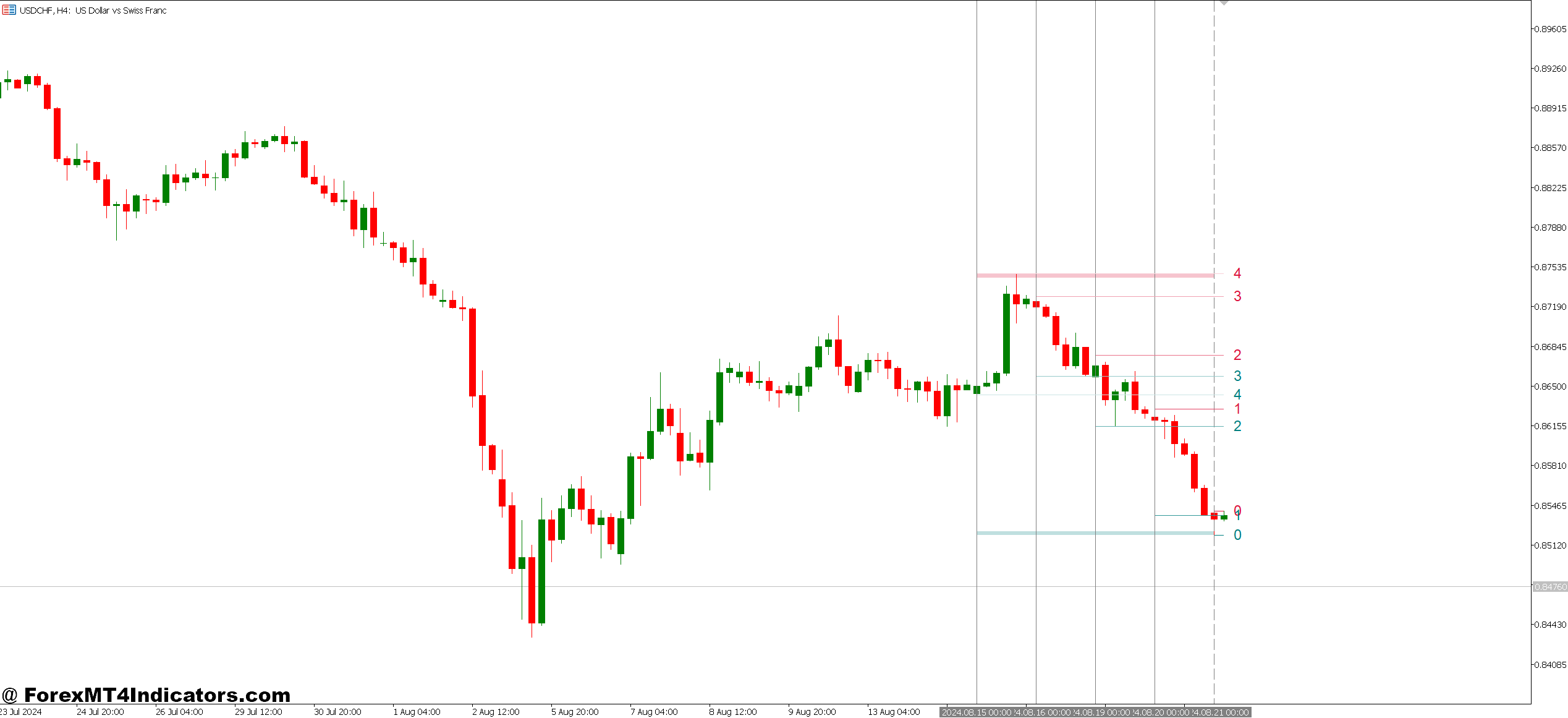 Previous Day High Low Indicator MT5 1 Real Trading Scenarios That Actually Work
