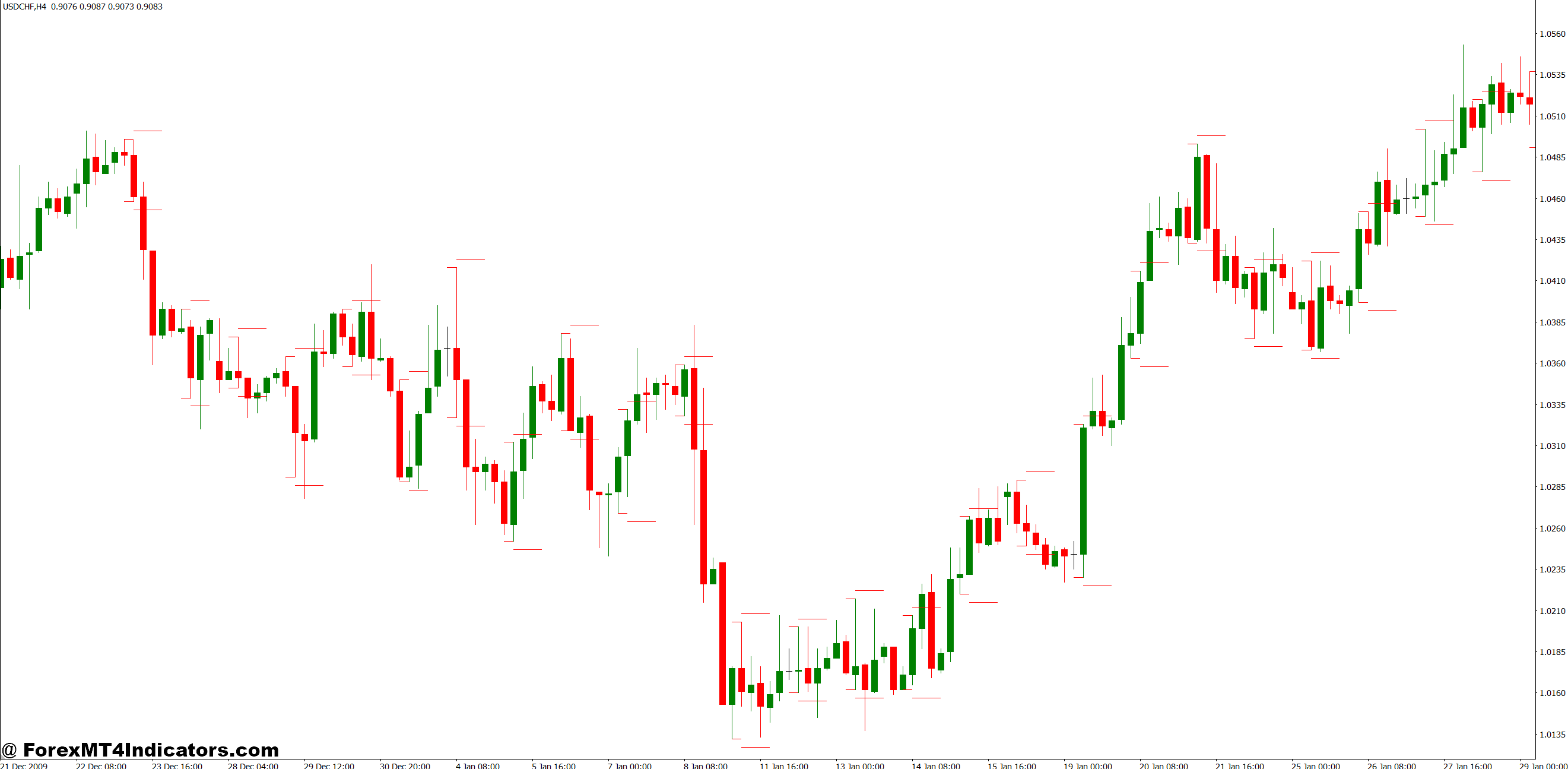 Break and Retest MT4 Indicator 1 Real Trading Scenarios and Applications