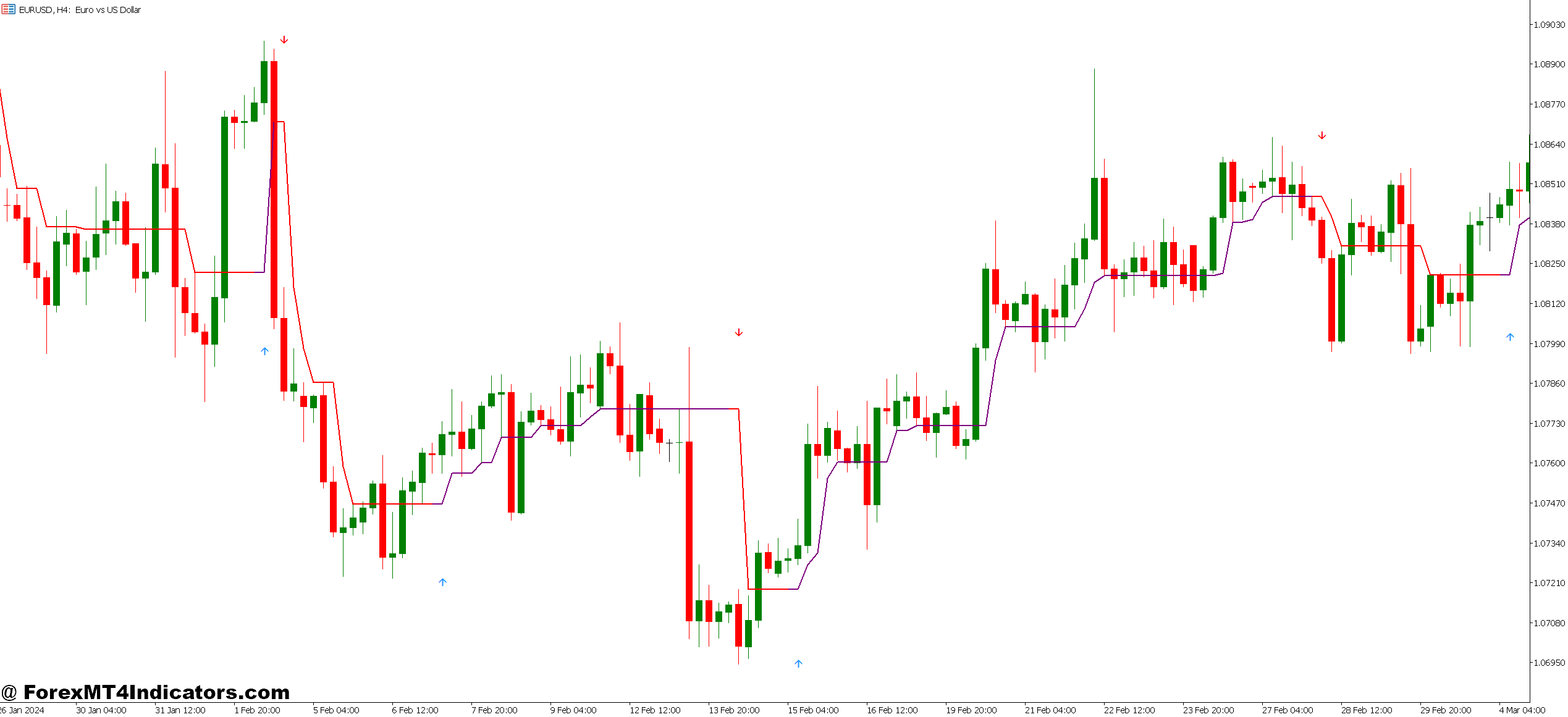 Halftrend Indicator MT5 1 Real Trading Scenarios with Halftrend