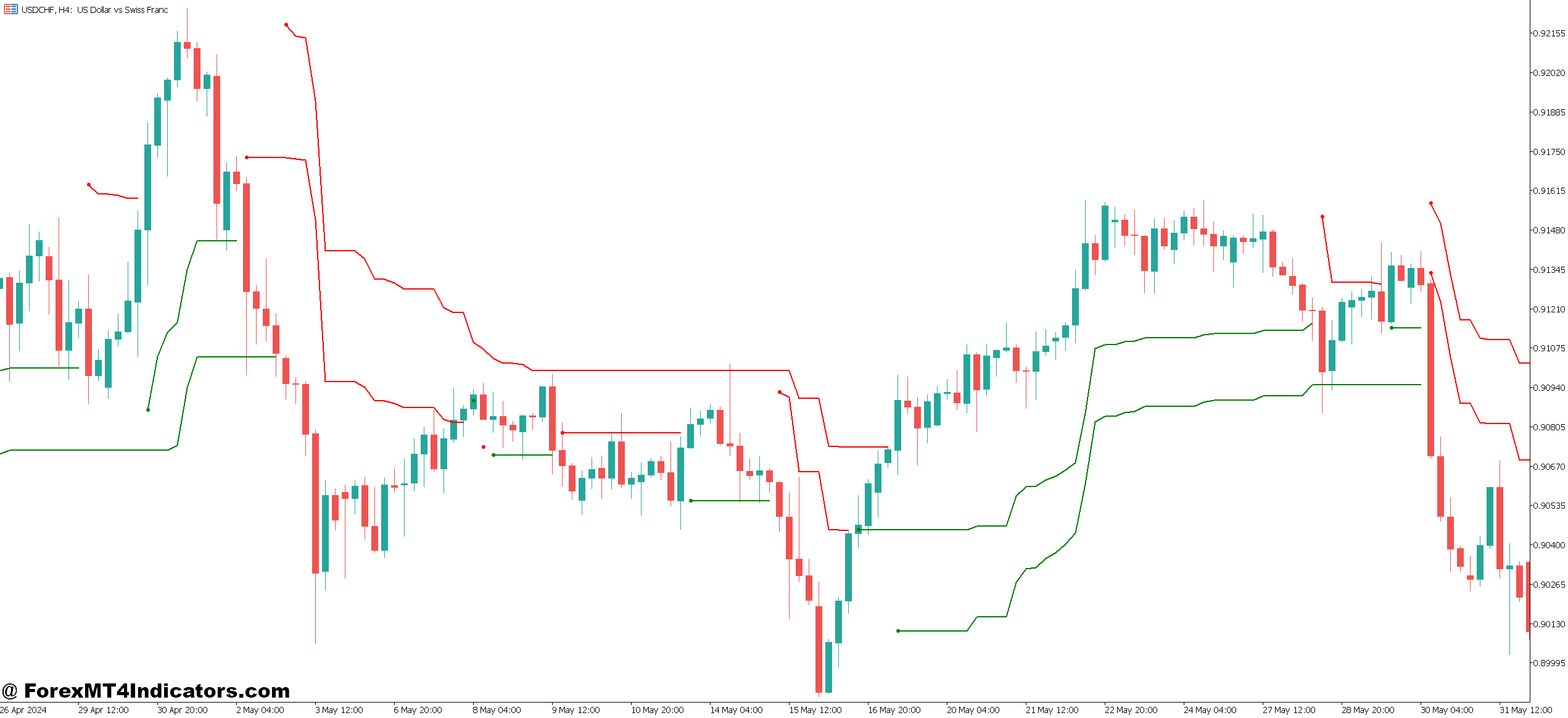 Real-World Application Across Market Conditions