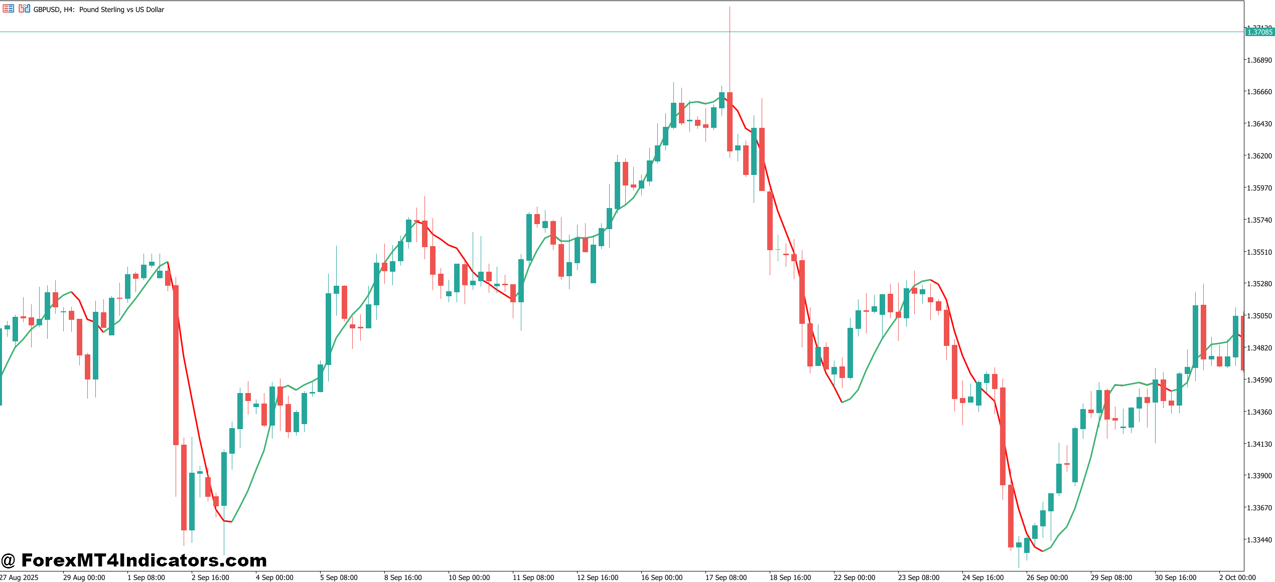 Sniper Entry Indicator MT5 1 Real-World Application on Different Timeframes
