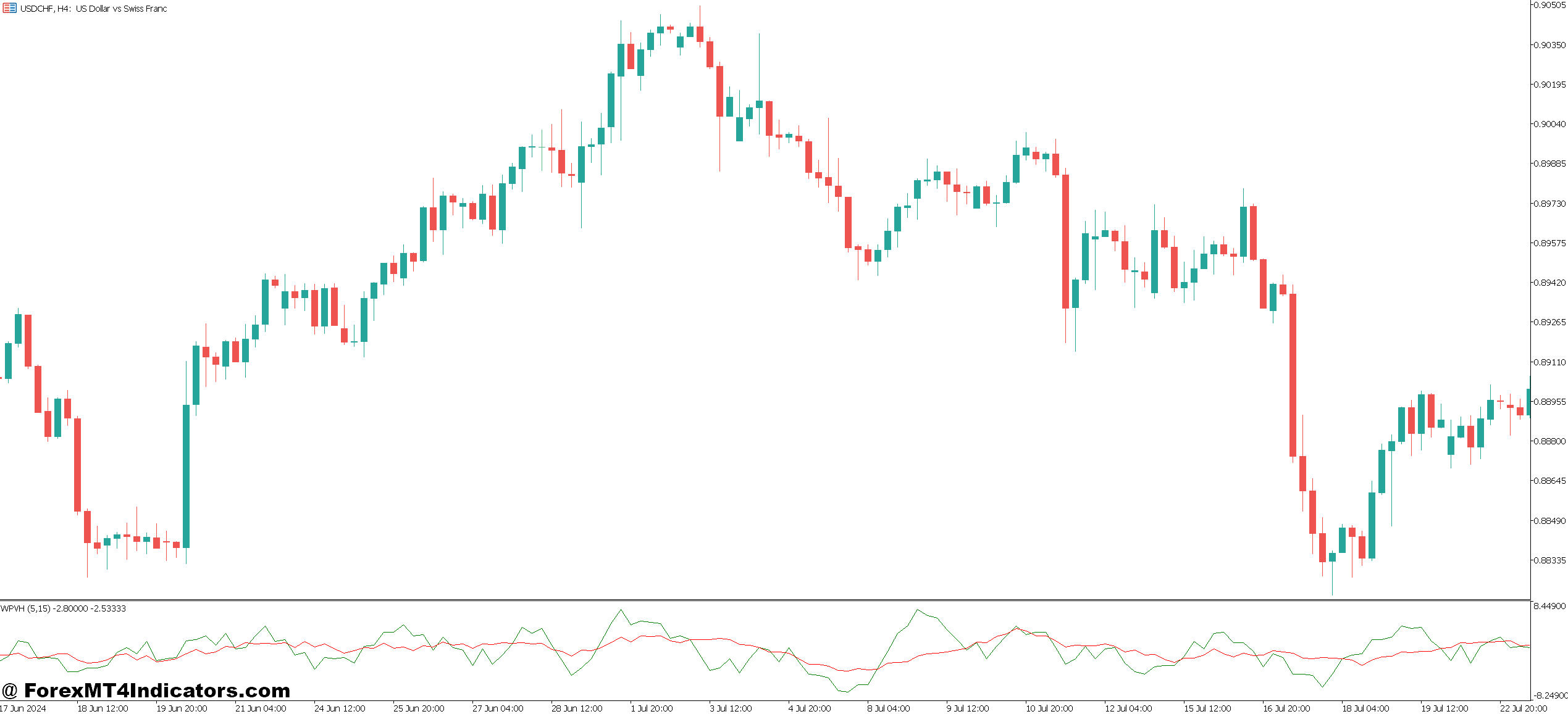 Wyckoff Indicator MT5 1 Real-World Application on the Charts