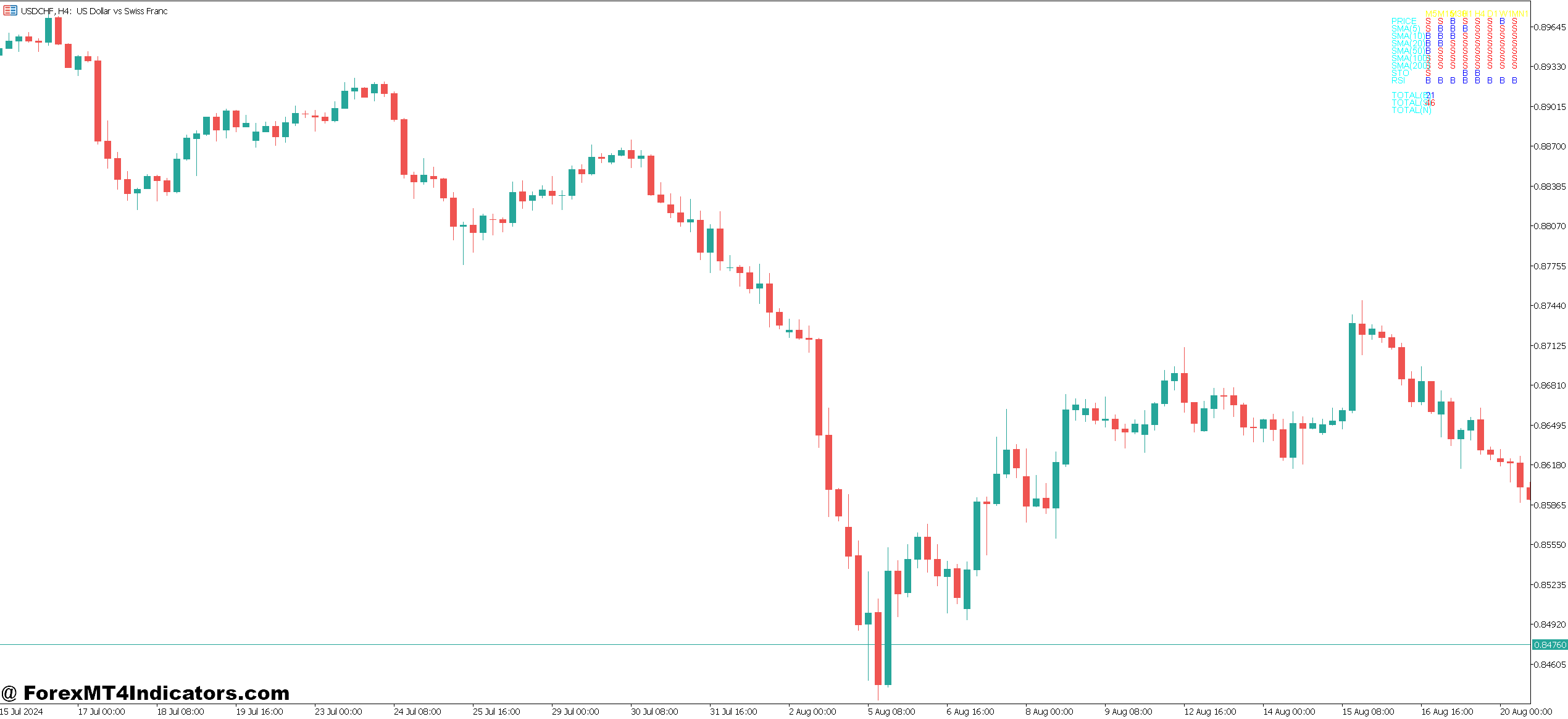 MT5 Signal Indicator 1 Real-World Application on the Charts