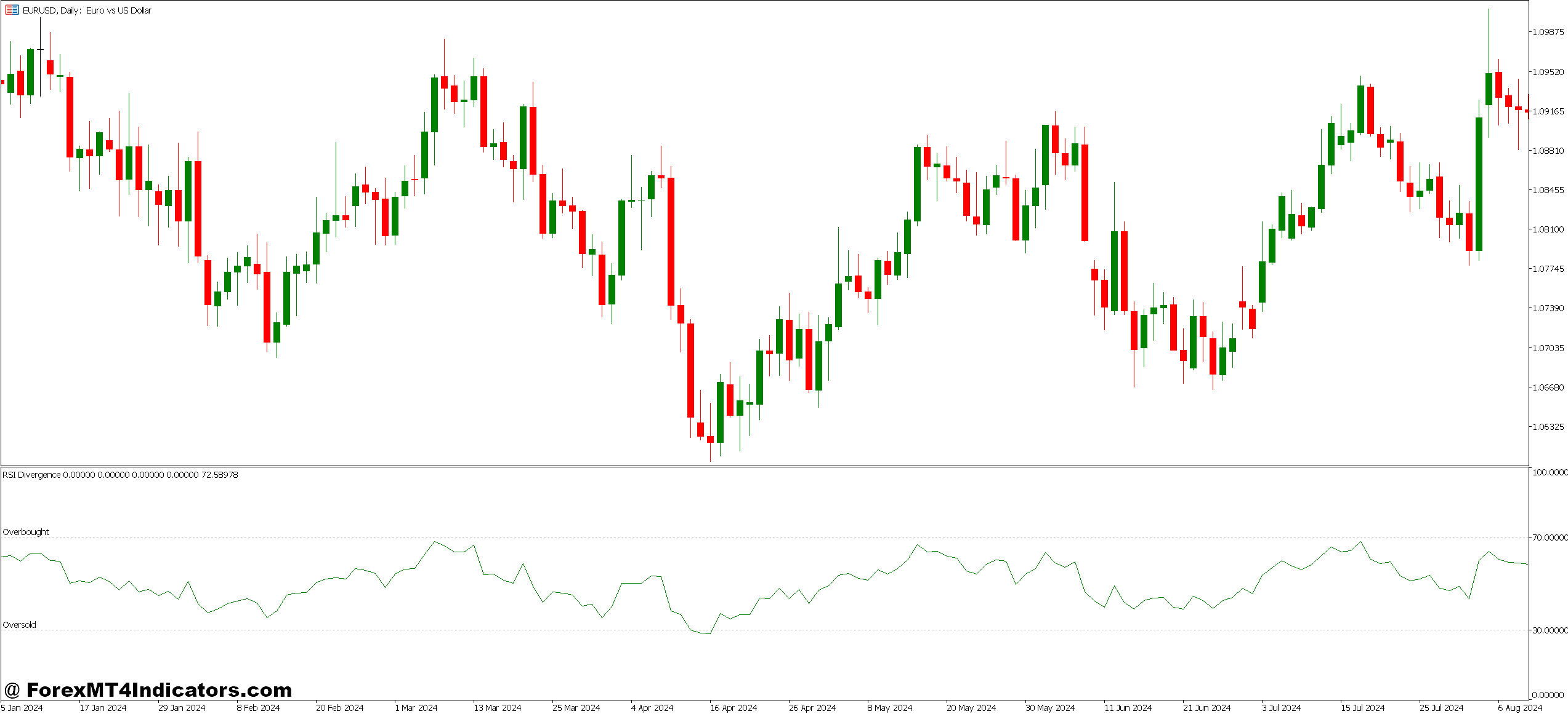 MT5 Divergence Indicator 1 Real-World Application