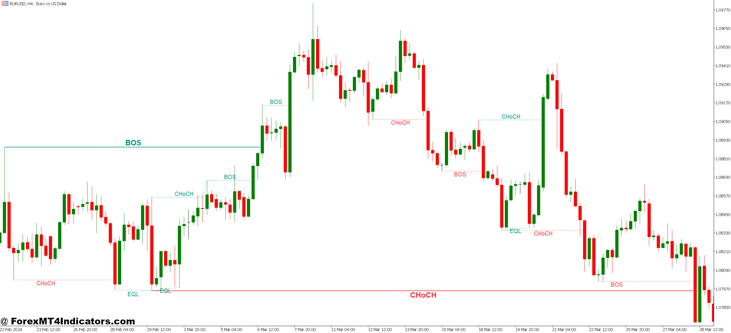 Smart Money Concepts Indicator MT5 1 Real-World Trading Scenarios