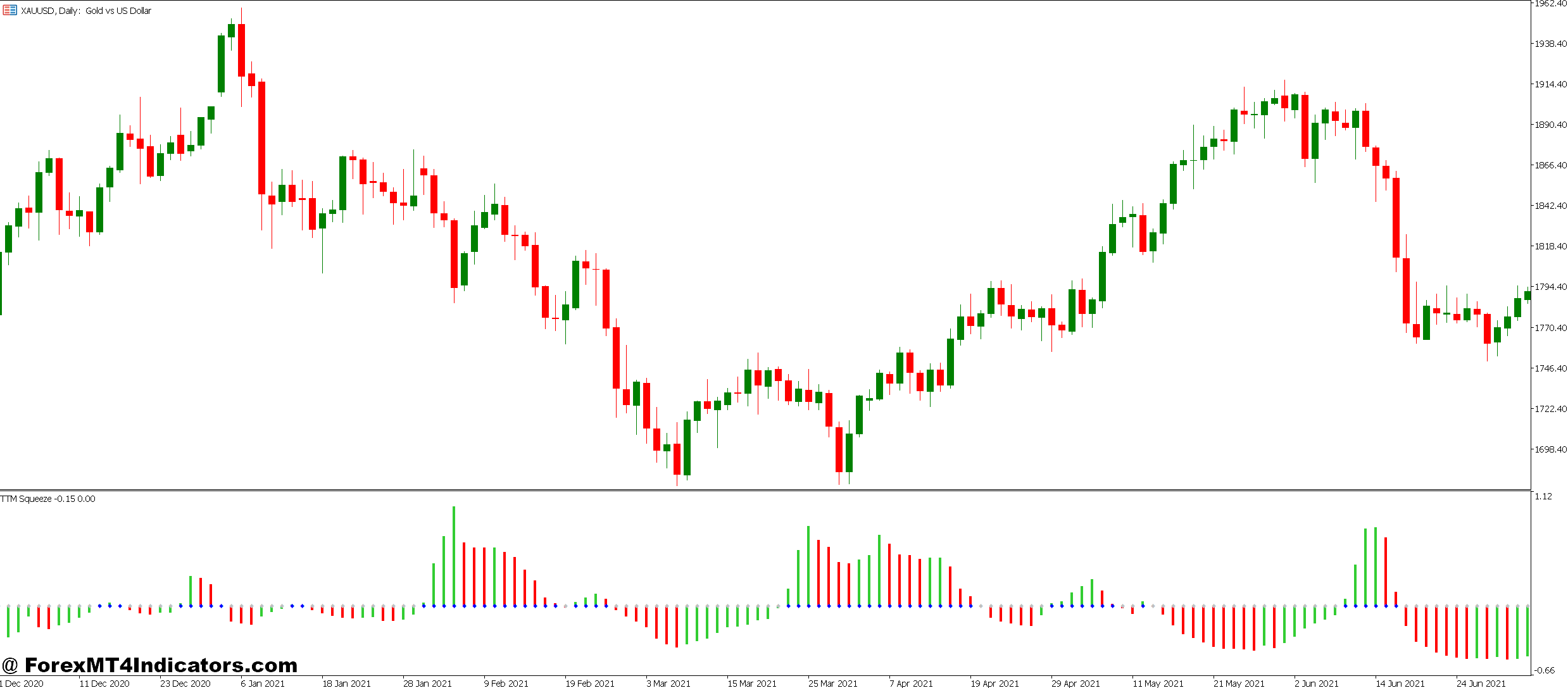 TTM Squeeze MT5 Indicator 1 Staying Patient Pays Off