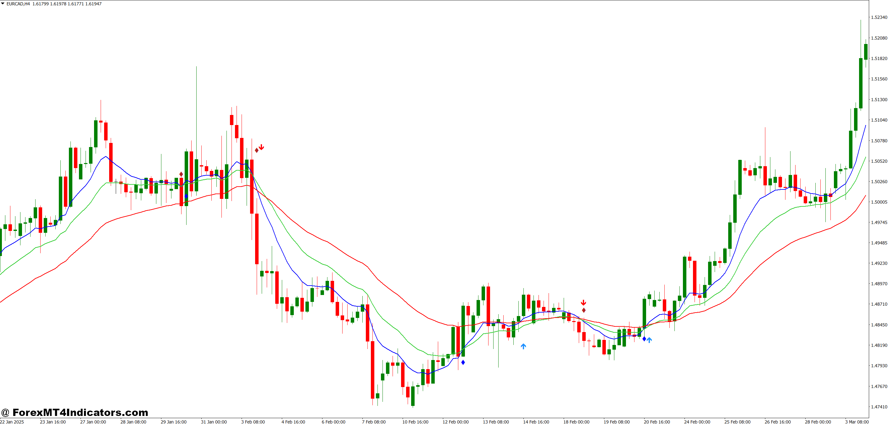 Technical Mechanics Behind the Signals