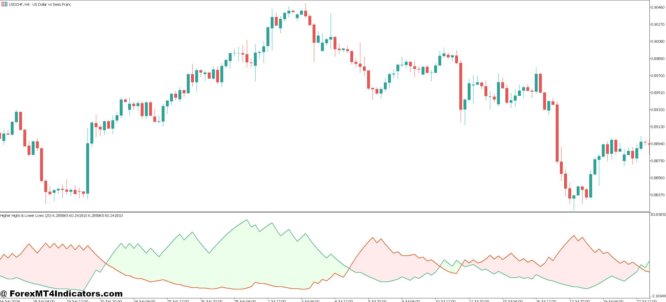 Higher High Higher Low Indicator MT5 1 The Calculation Logic Behind Swing Point Detection