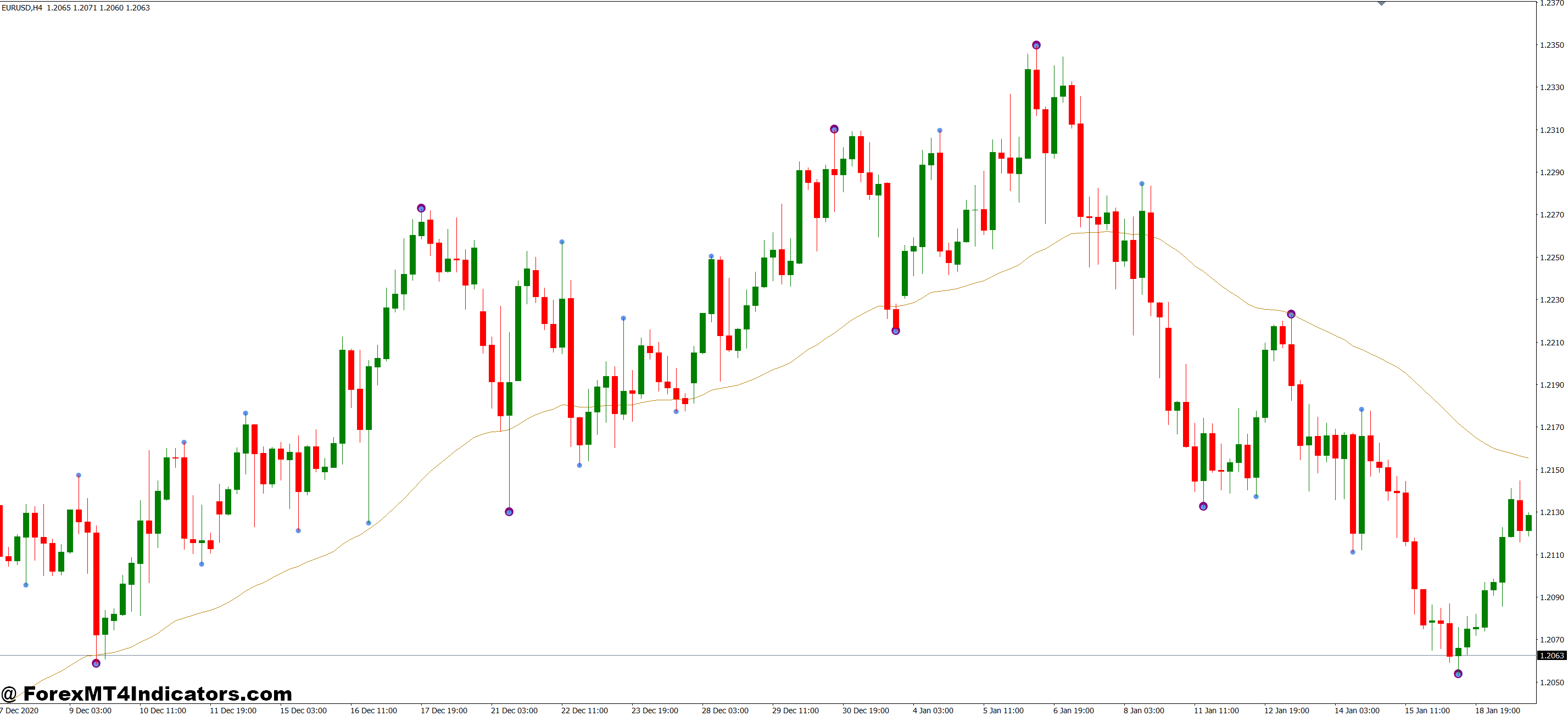 The Logic Behind Swing Point Detection