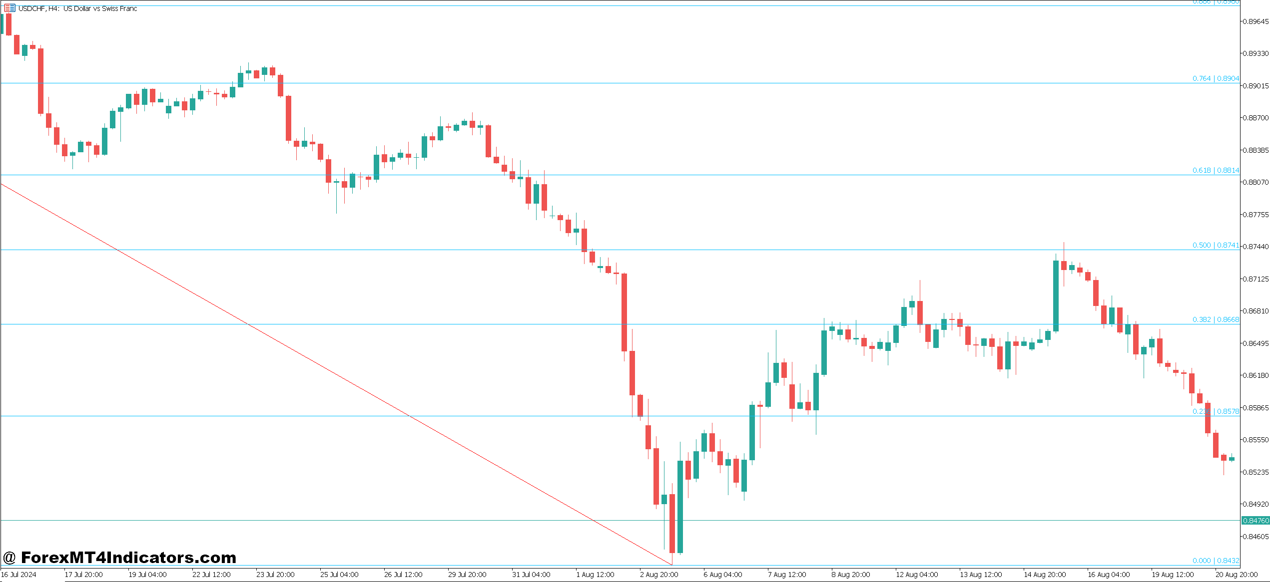 Fibonacci Trend Indicator MT5 1 The Technical Framework Behind the Indicator