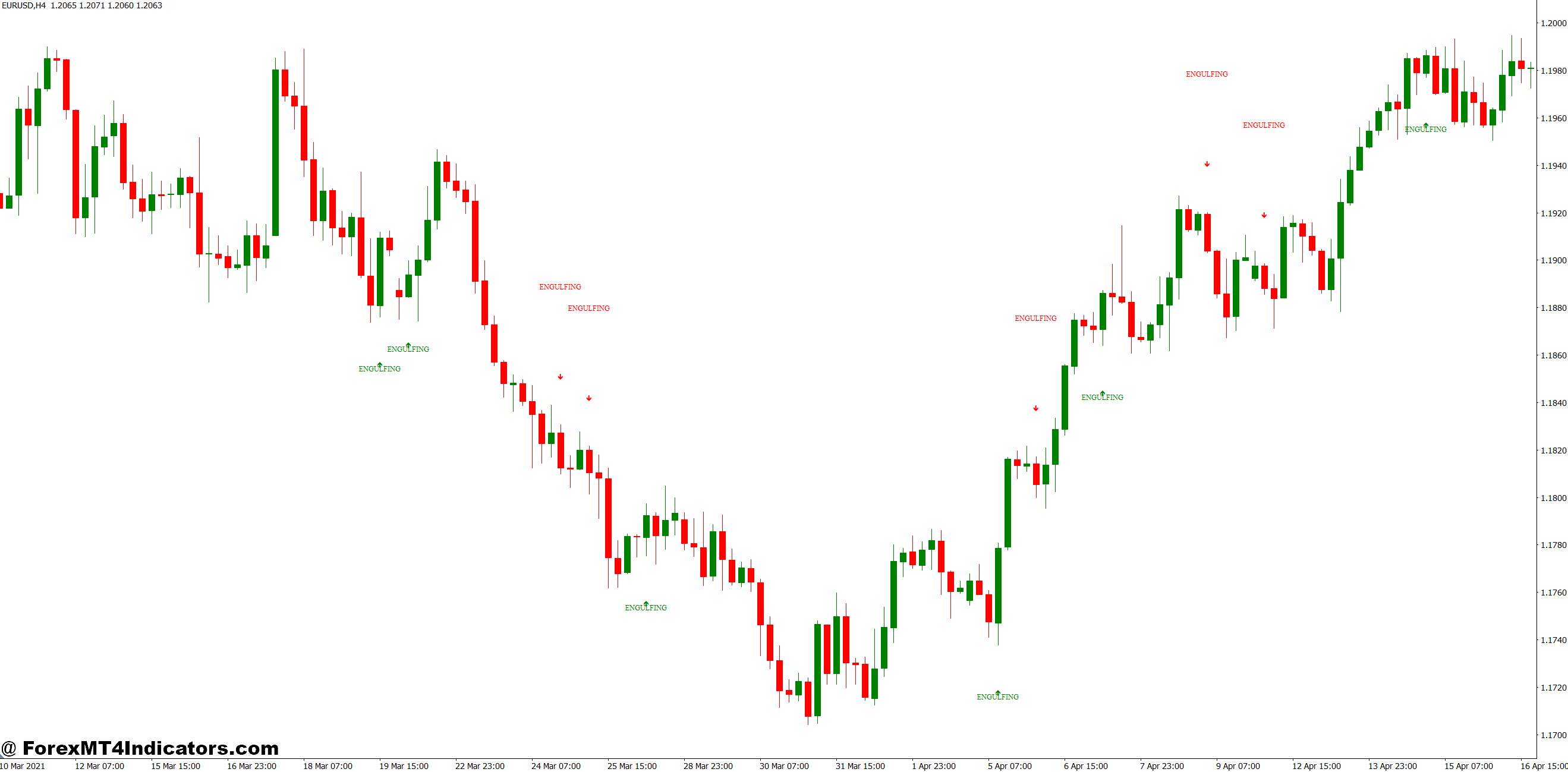Engulfing Candle Indicator MT4 1 The Technical Logic Behind Pattern Detection