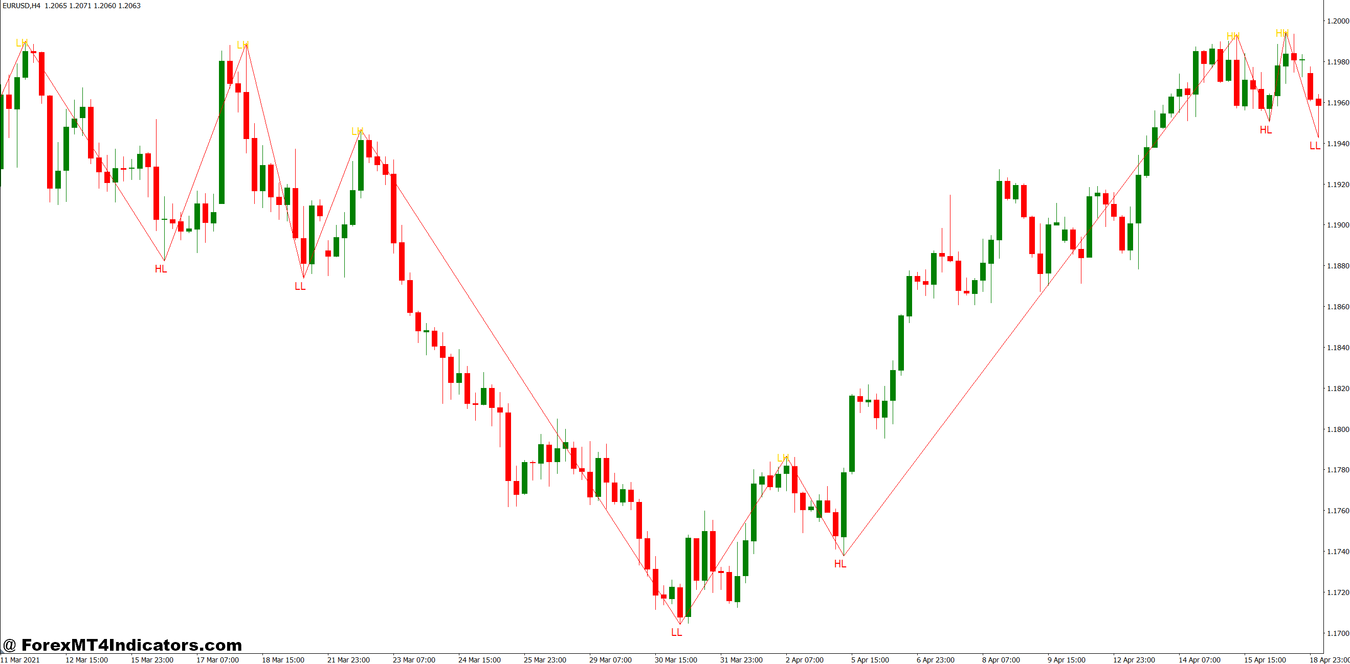 Higher High Higher Low Indicator MT4 1 Trading Applications That Actually Work
