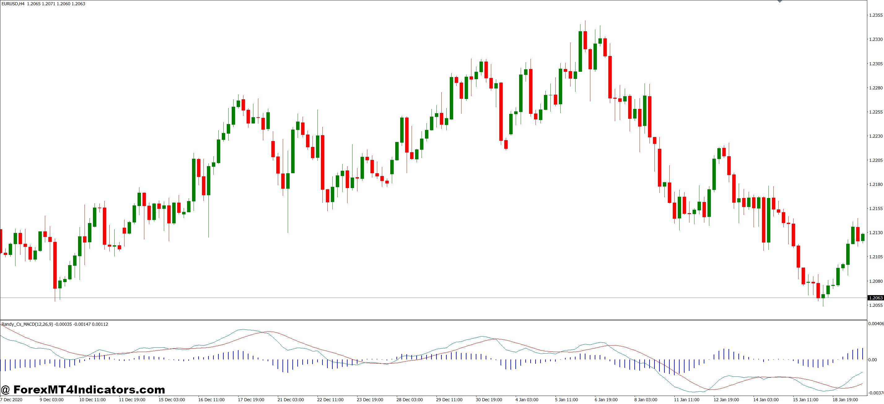 Trading Real Divergence Signals
