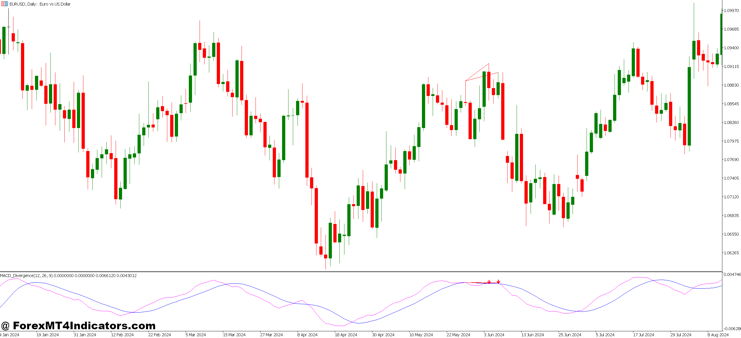 Trading With Divergence Signals