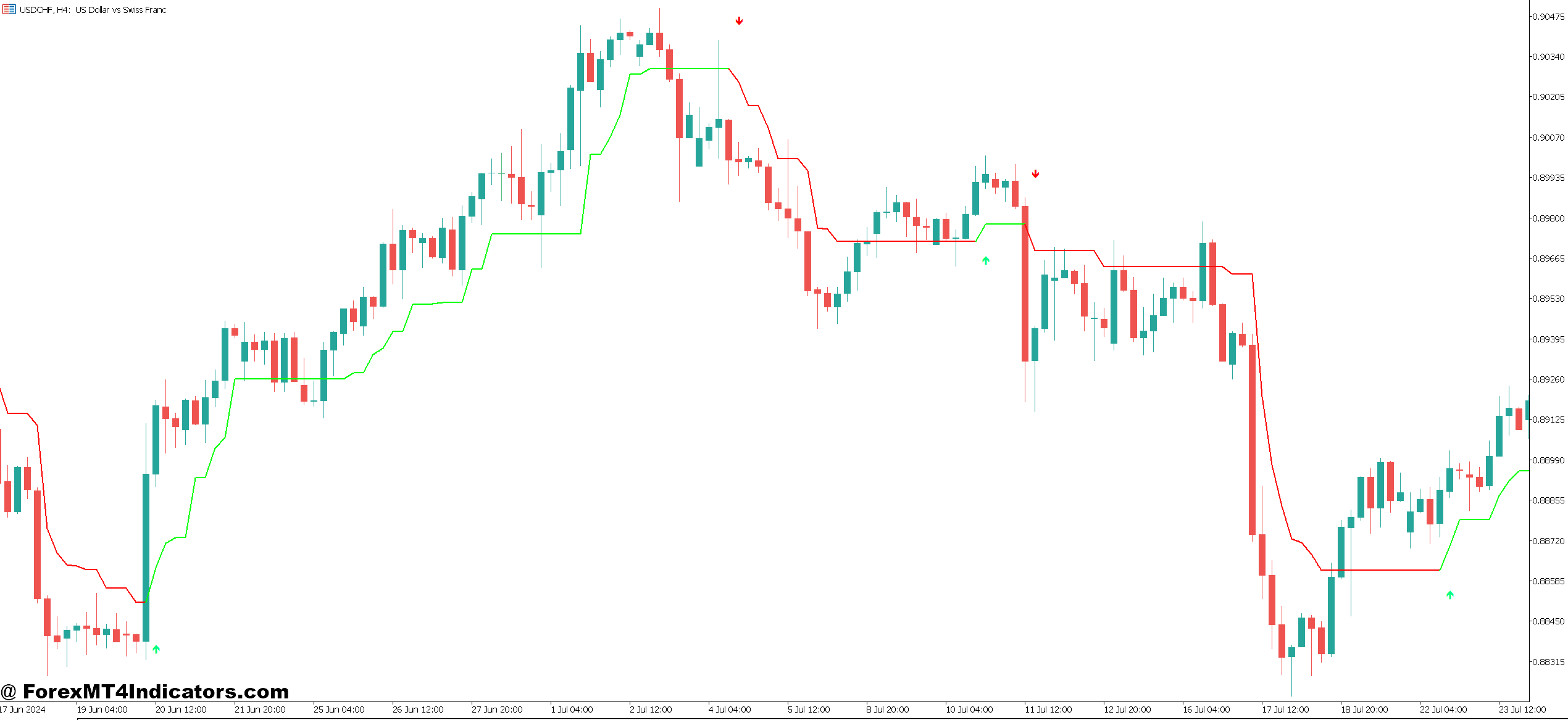 Trading the Follow Line