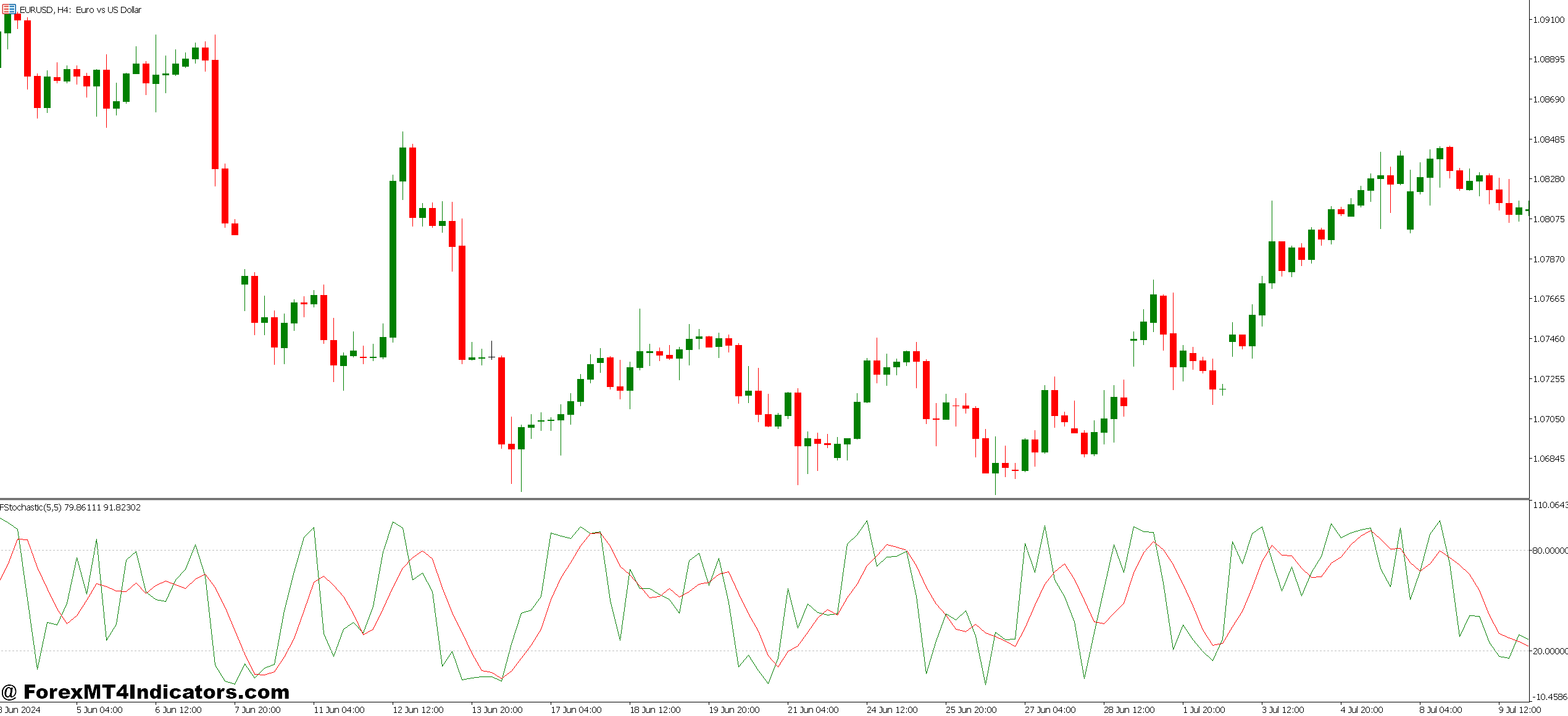 MT5 Stochastic Indicator 1 Trading the Stochastic in Real Market Conditions