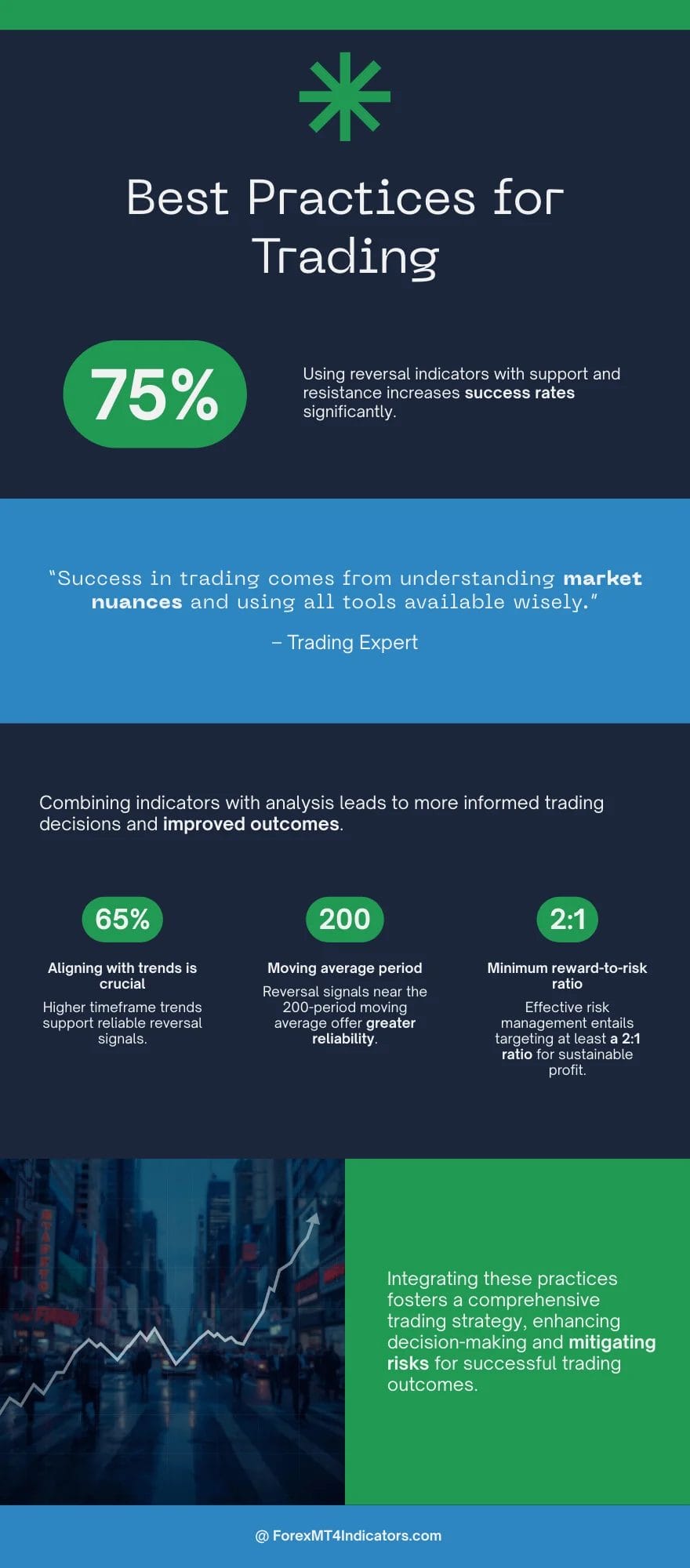 Using the Indicator Within a Complete Strategy