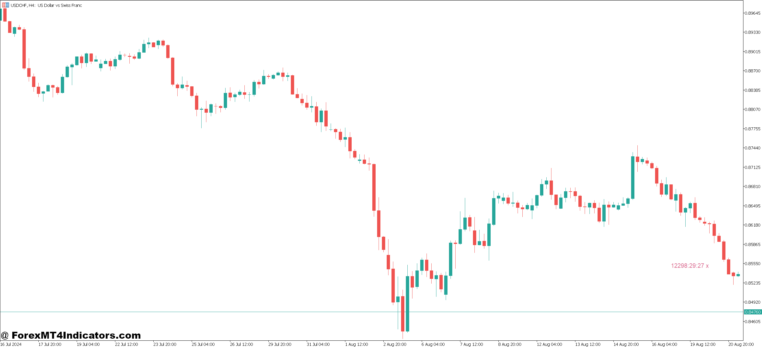 Candle Clock Indicator MT5 1 What the Candle Clock Indicator Actually Does