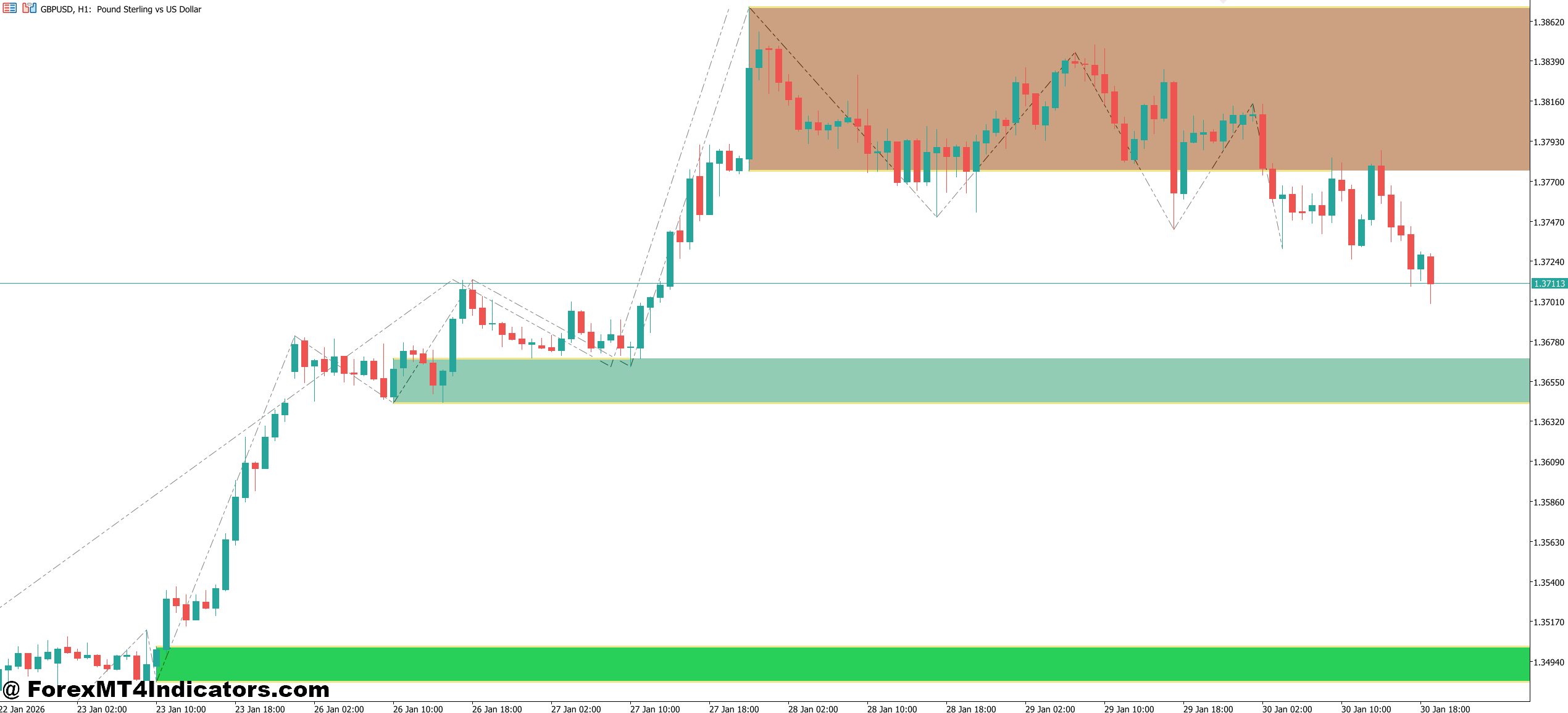Automatic Support and Resistance Indicator MT5 1 When the Indicator Shines