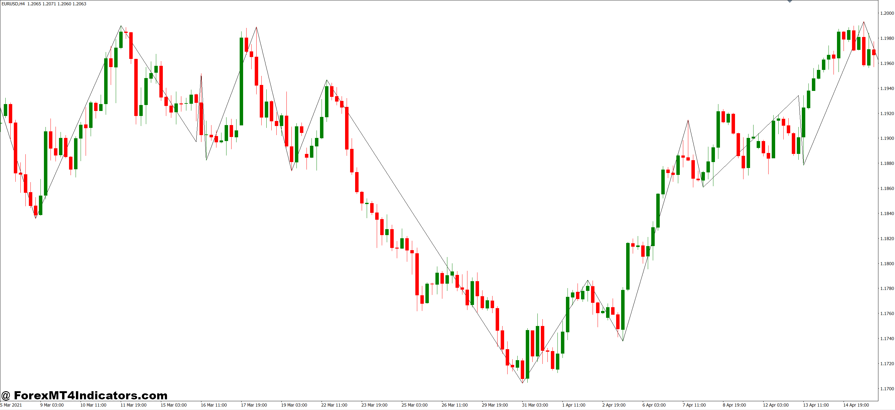 Stop Loss and Take Profit MT4 Indicator 1 Where It Actually Helps