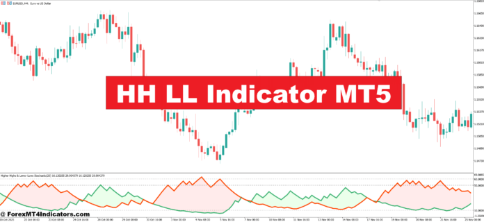 HH LL Indicator MT5 HH LL Indicator MT5